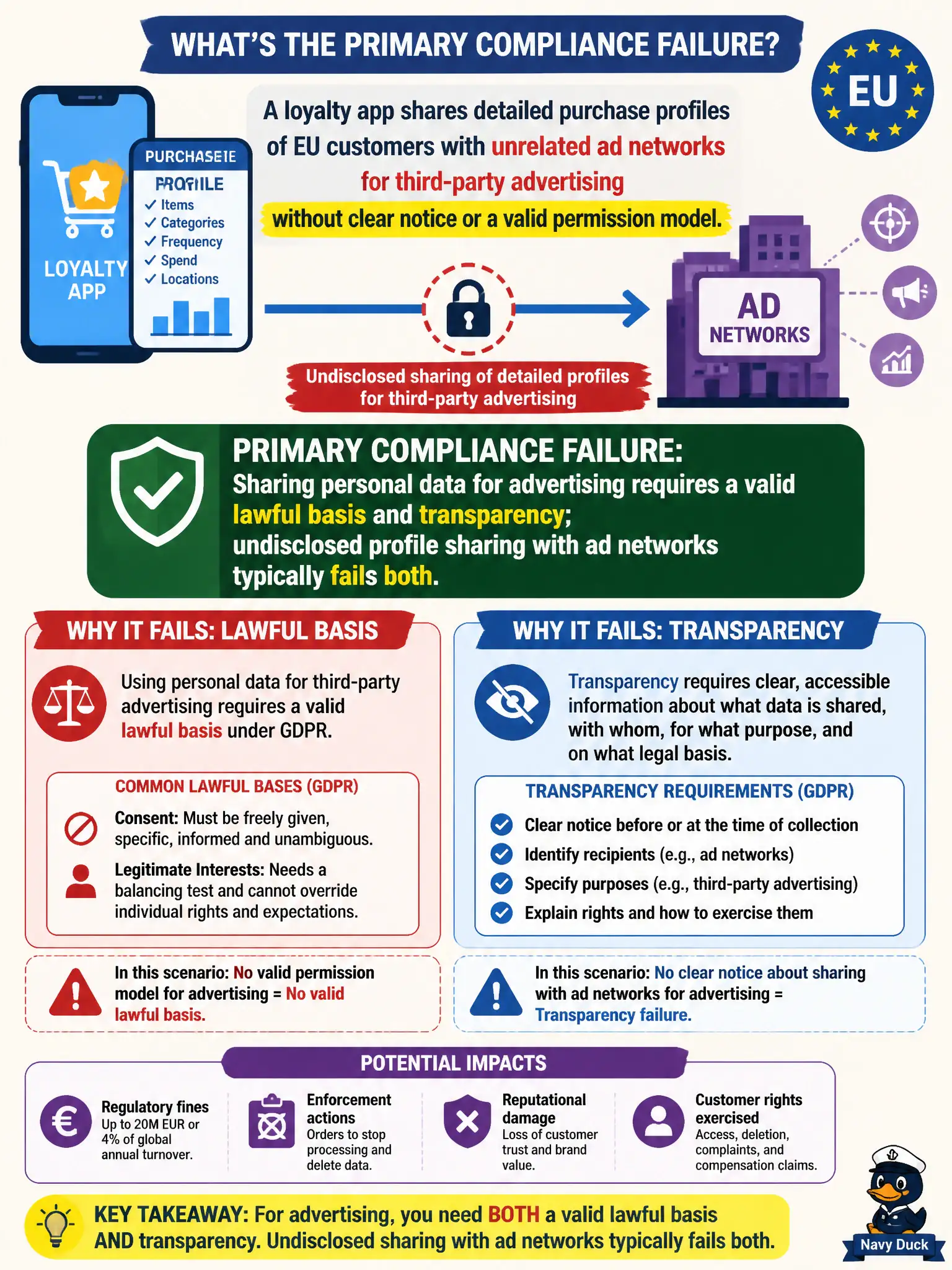 To Create an exciting colorful infographic that explains the concepts in the question: Question: A loyalty app shares detailed purchase profiles of EU customers with unrelated ad networks for third-party advertising without clear notice or a valid permission model. What is the primary compliance failure? Correct Answer: Sharing personal data for advertising requires a valid lawful basis and transparency; undisclosed profile sharing with ad networks typically fails both. Put EVERY visible label in double quotes. No people. No A/B/C/D letters. In one of the four corners put a little "Navy Duck".