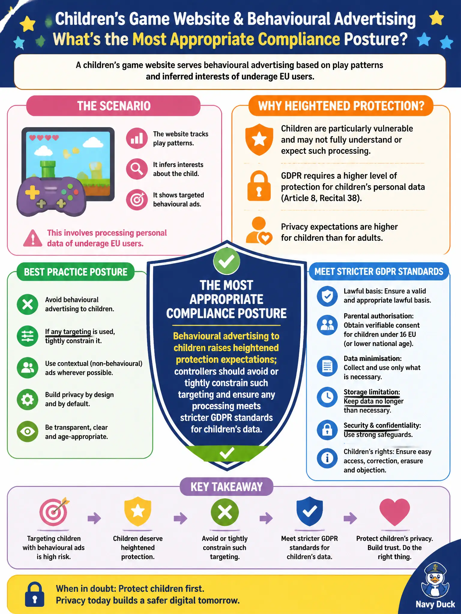 To Create an exciting colorful infographic that explains the concepts in the question: Question: A children's game website serves behavioural advertising based on play patterns and inferred interests of underage EU users. Which compliance posture is most appropriate? Correct Answer: Behavioural advertising to children raises heightened protection expectations; controllers should avoid or tightly constrain such targeting and ensure any processing meets stricter GDPR standards for children's data. Put EVERY visible label in double quotes. No people. No A/B/C/D letters. In one of the four corners put a little "Navy Duck".