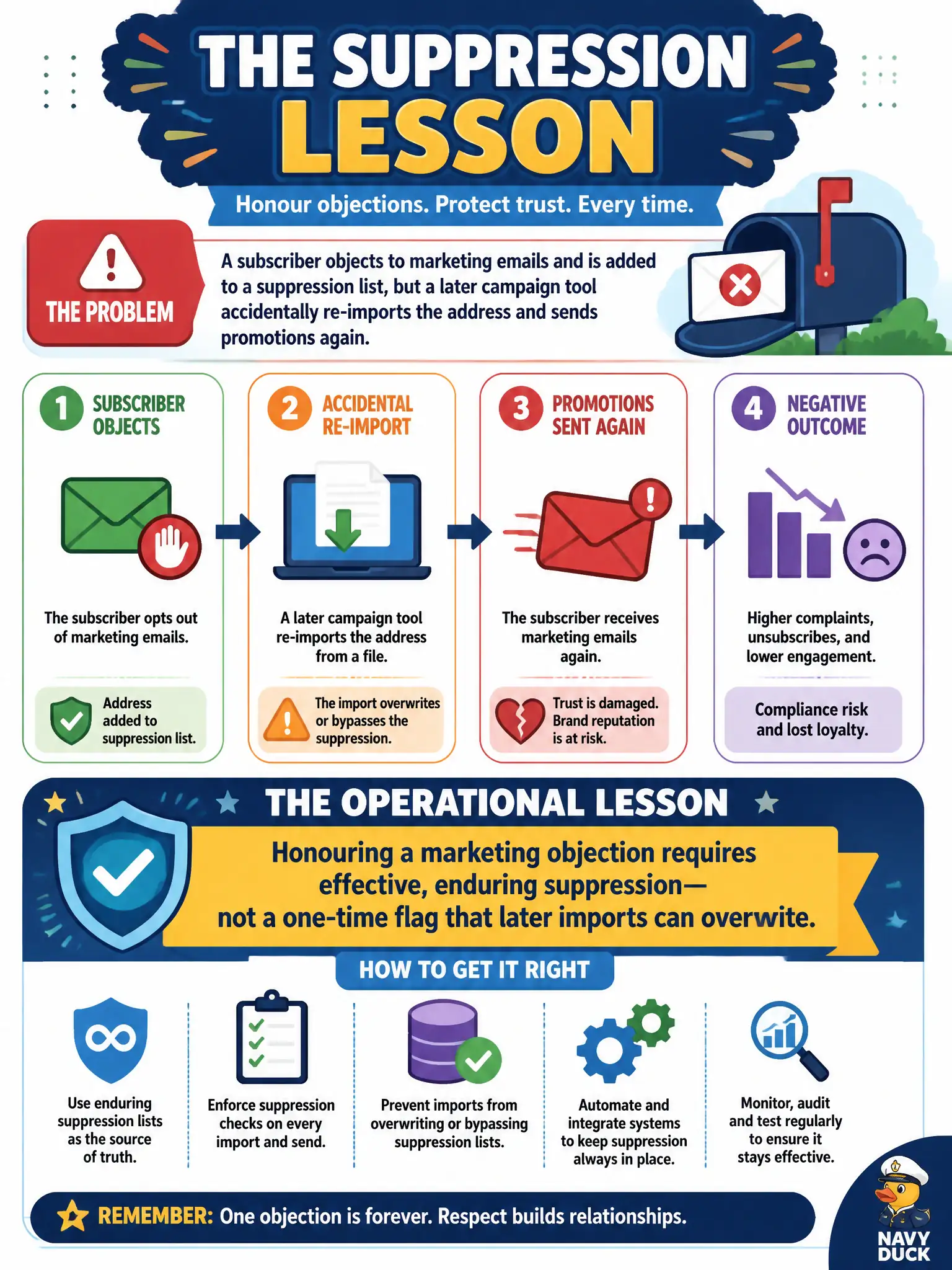 To Create an exciting colorful infographic that explains the concepts in the question: Question: A subscriber objects to marketing emails and is added to a suppression list, but a later campaign tool accidentally re-imports the address and sends promotions again. What operational lesson follows? Correct Answer: Honouring a marketing objection requires effective, enduring suppression—not a one-time flag that later imports can overwrite. Put EVERY visible label in double quotes. No people. No A/B/C/D letters. In one of the four corners put a little "Navy Duck".