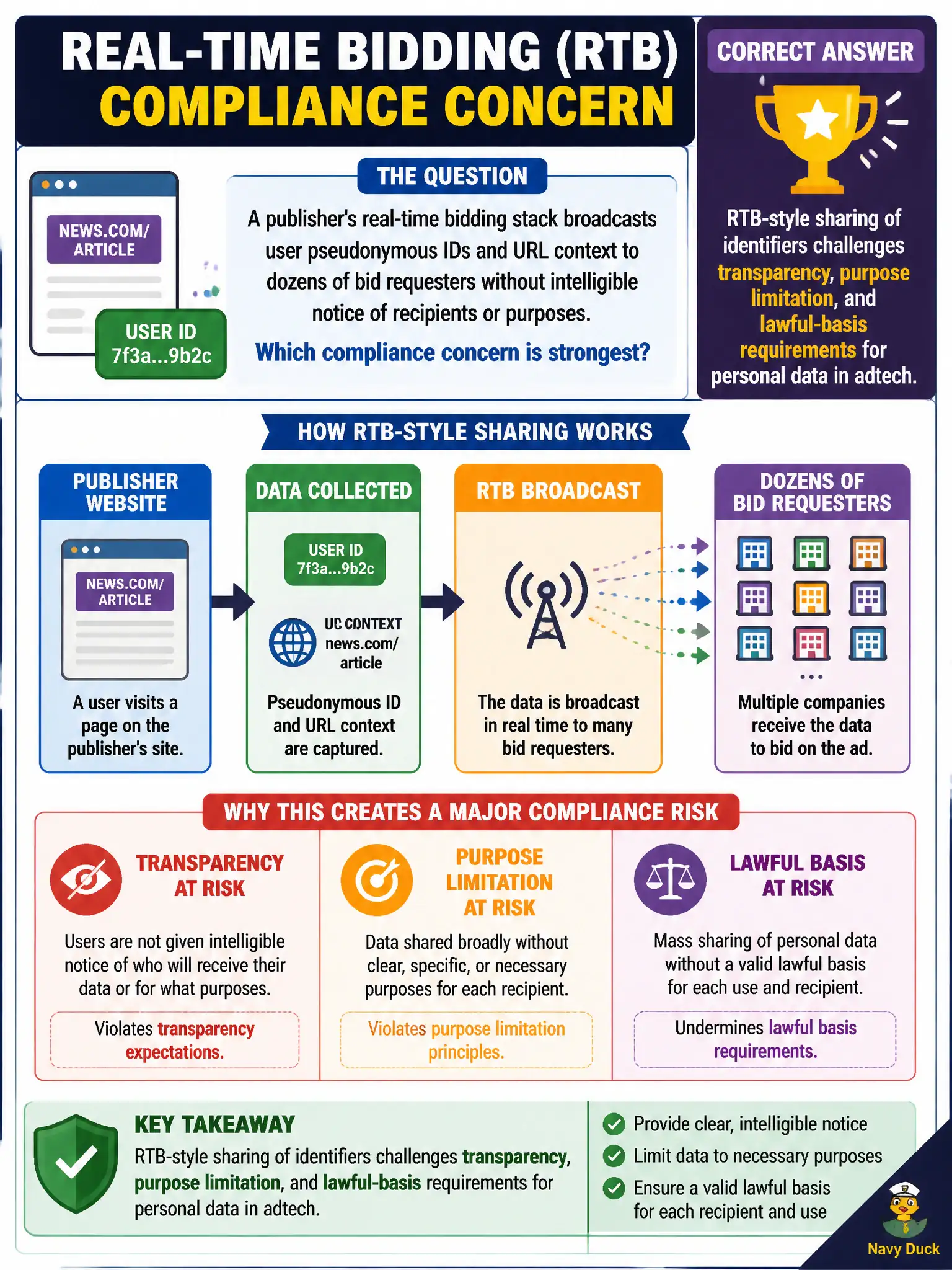 To Create an exciting colorful infographic that explains the concepts in the question: Question: A publisher's real-time bidding stack broadcasts user pseudonymous IDs and URL context to dozens of bid requesters without intelligible notice of recipients or purposes. Which compliance concern is strongest? Correct Answer: RTB-style sharing of identifiers challenges transparency, purpose limitation, and lawful-basis requirements for personal data in adtech. Put EVERY visible label in double quotes. No people. No A/B/C/D letters. In one of the four corners put a little "Navy Duck".