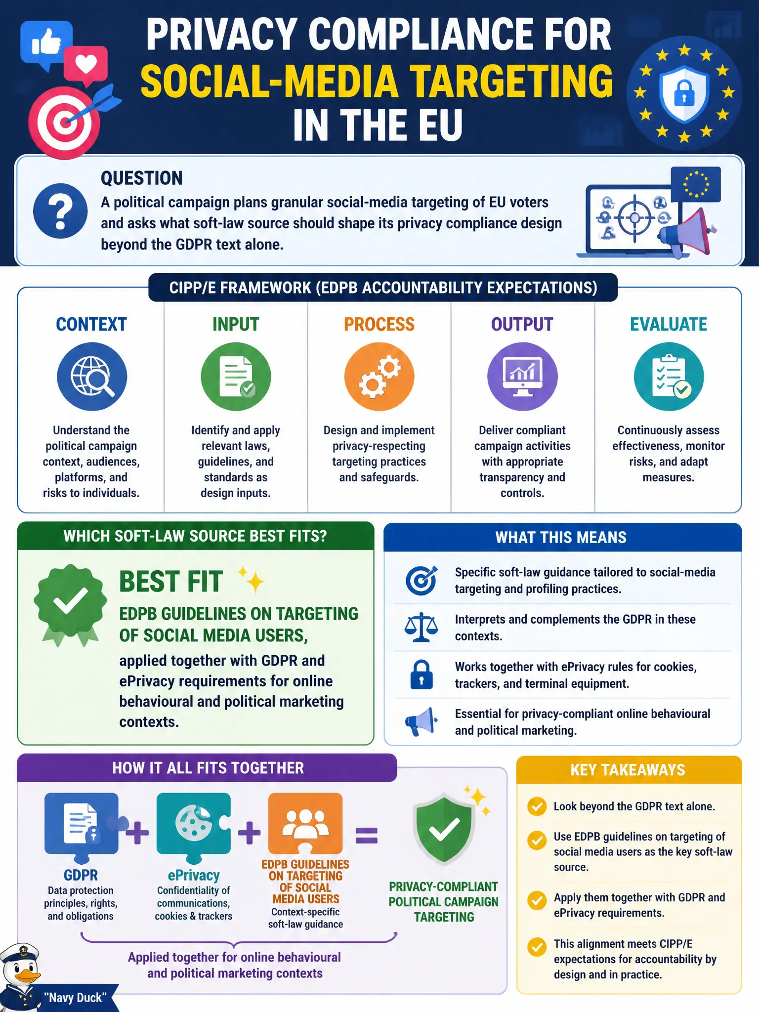 To Create an exciting colorful infographic that explains the concepts in the question: Question: A political campaign plans granular social-media targeting of EU voters and asks what soft-law source should shape its privacy compliance design beyond the GDPR text alone. Which choice best fits CIPP/E expectations? Correct Answer: EDPB guidelines on targeting of social media users, applied together with GDPR and ePrivacy requirements for online behavioural and political marketing contexts. Put EVERY visible label in double quotes. No people. No A/B/C/D letters. In one of the four corners put a little "Navy Duck".