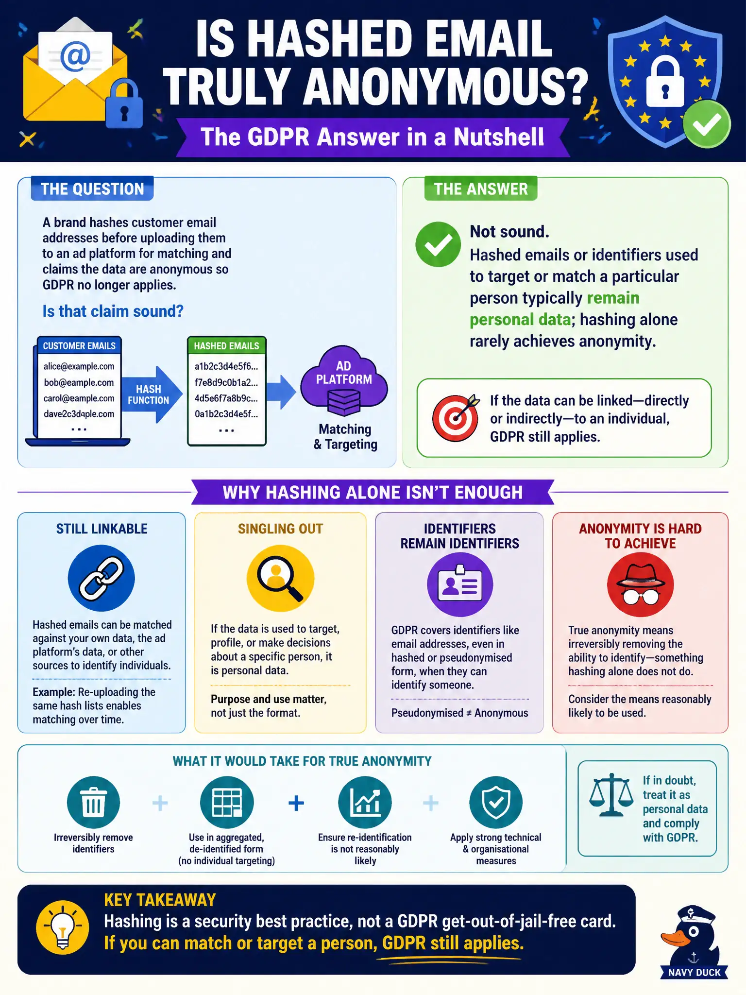 To Create an exciting colorful infographic that explains the concepts in the question: Question: A brand hashes customer email addresses before uploading them to an ad platform for matching and claims the data are anonymous so GDPR no longer applies. Is that claim sound? Correct Answer: Hashed emails or identifiers used to target or match a particular person typically remain personal data; hashing alone rarely achieves anonymity. Put EVERY visible label in double quotes. No people. No A/B/C/D letters. In one of the four corners put a little "Navy Duck".