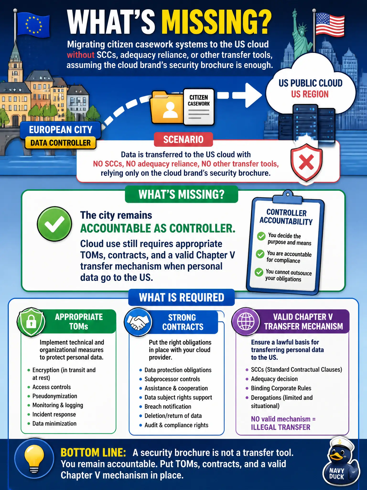 To Create an exciting colorful infographic that explains the concepts in the question: Question: A European city migrates citizen casework systems to a US public cloud region without SCCs, adequacy reliance, or other transfer tools, assuming the cloud brand's security brochure is enough. What is missing? Correct Answer: The city remains accountable as controller: cloud use still requires appropriate TOMs, contracts, and a valid Chapter V transfer mechanism when personal data go to the US. Put EVERY visible label in double quotes. No people. No A/B/C/D letters. In one of the four corners put a little "Navy Duck".