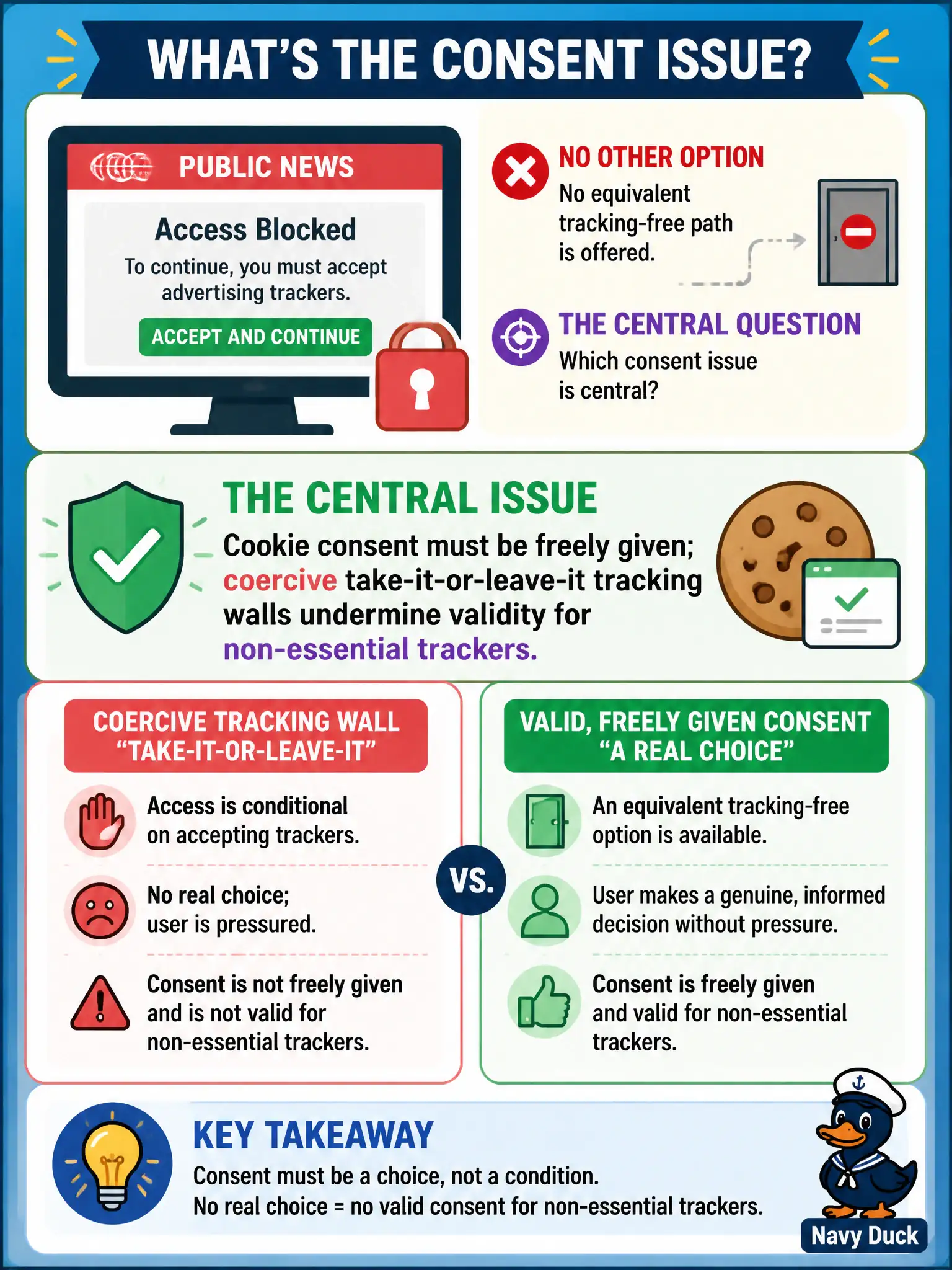 To Create an exciting colorful infographic that explains the concepts in the question: Question: A public news site blocks all access unless the visitor accepts advertising trackers, offering no equivalent tracking-free path. Which consent issue is central? Correct Answer: Cookie consent must be freely given; coercive take-it-or-leave-it tracking walls undermine validity for non-essential trackers. Put EVERY visible label in double quotes. No people. No A/B/C/D letters. In one of the four corners put a little "Navy Duck".