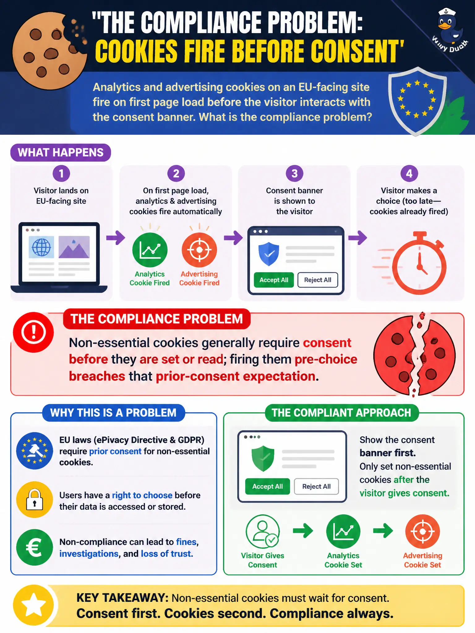 To Create an exciting colorful infographic that explains the concepts in the question: Question: Analytics and advertising cookies on an EU-facing site fire on first page load before the visitor interacts with the consent banner. What is the compliance problem? Correct Answer: Non-essential cookies generally require consent before they are set or read; firing them pre-choice breaches that prior-consent expectation. Put EVERY visible label in double quotes. No people. No A/B/C/D letters. In one of the four corners put a little "Navy Duck".