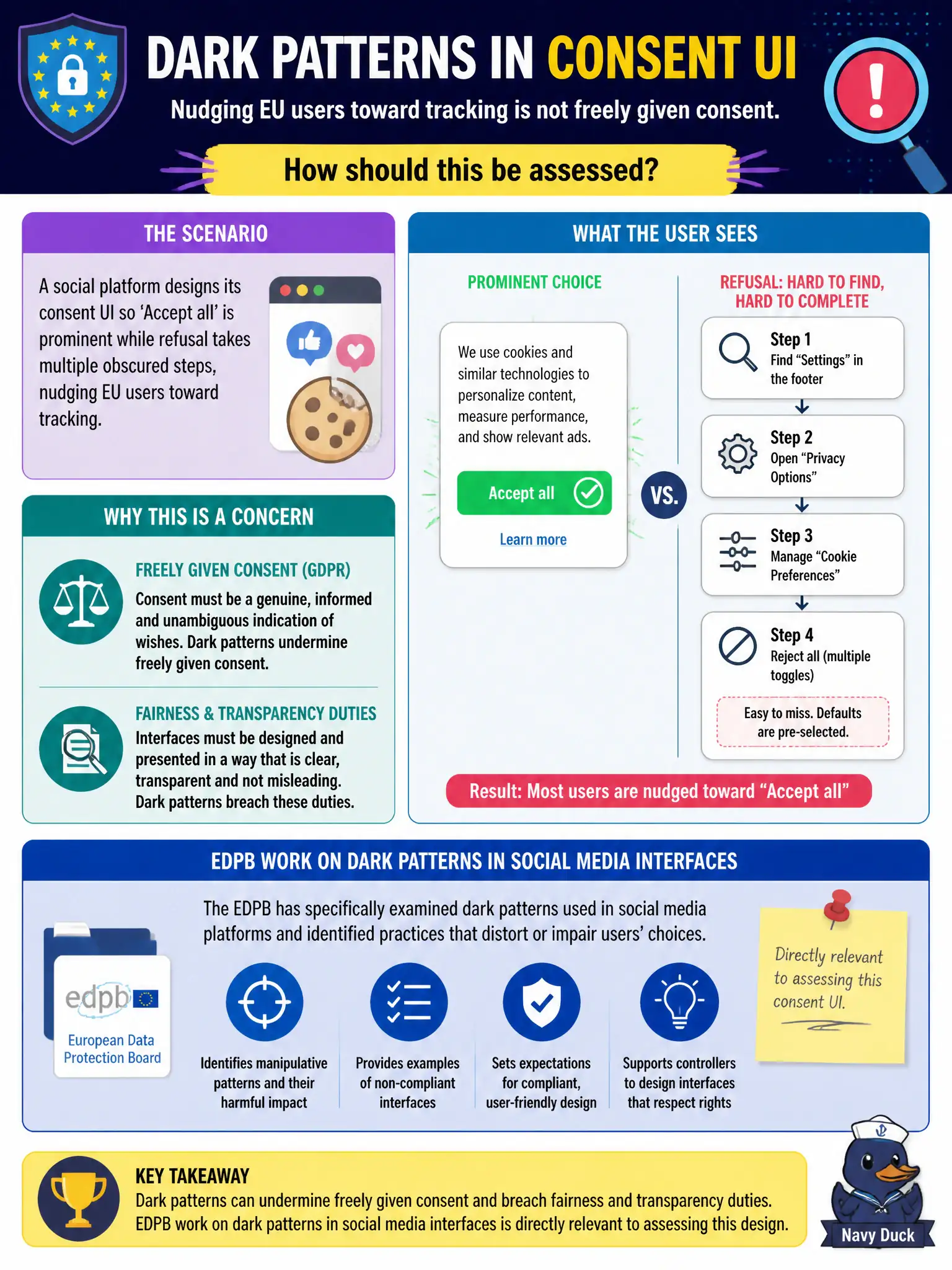To Create an exciting colorful infographic that explains the concepts in the question: Question: A social platform designs its consent UI so 'Accept all' is prominent while refusal takes multiple obscured steps, nudging EU users toward tracking. How should this be assessed? Correct Answer: Dark patterns can undermine freely given consent and fairness/transparency duties; EDPB work on dark patterns in social media interfaces is directly relevant. Put EVERY visible label in double quotes. No people. No A/B/C/D letters. In one of the four corners put a little "Navy Duck".