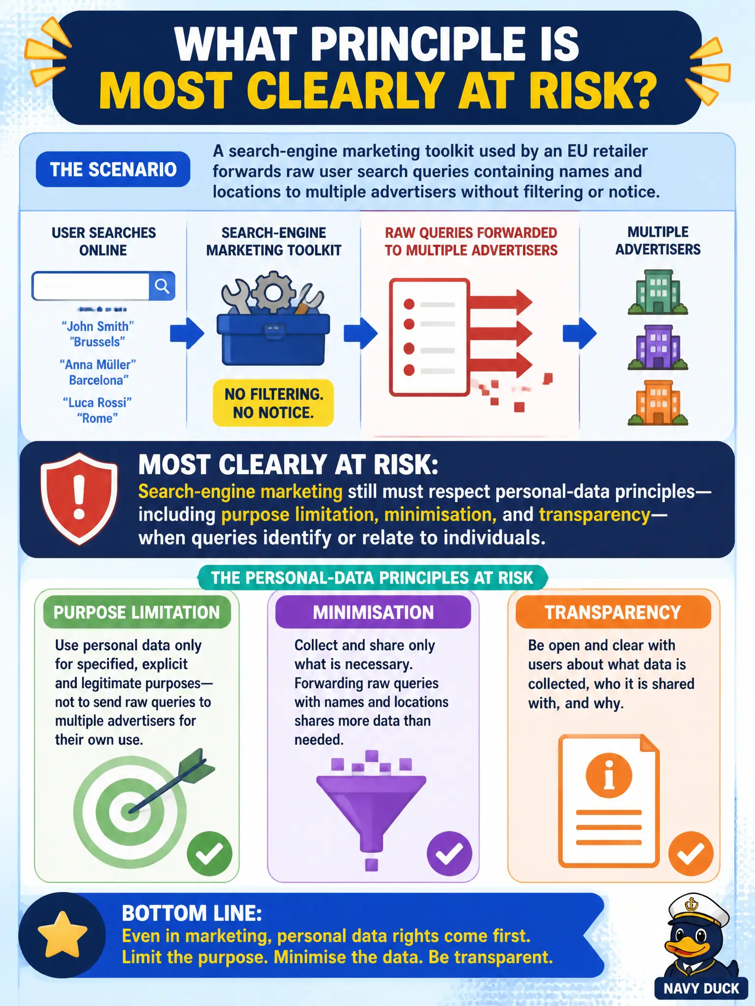 To Create an exciting colorful infographic that explains the concepts in the question: Question: A search-engine marketing toolkit used by an EU retailer forwards raw user search queries containing names and locations to multiple advertisers without filtering or notice. What principle is most clearly at risk? Correct Answer: Search-engine marketing still must respect personal-data principles—including purpose limitation, minimisation, and transparency—when queries identify or relate to individuals. Put EVERY visible label in double quotes. No people. No A/B/C/D letters. In one of the four corners put a little "Navy Duck".