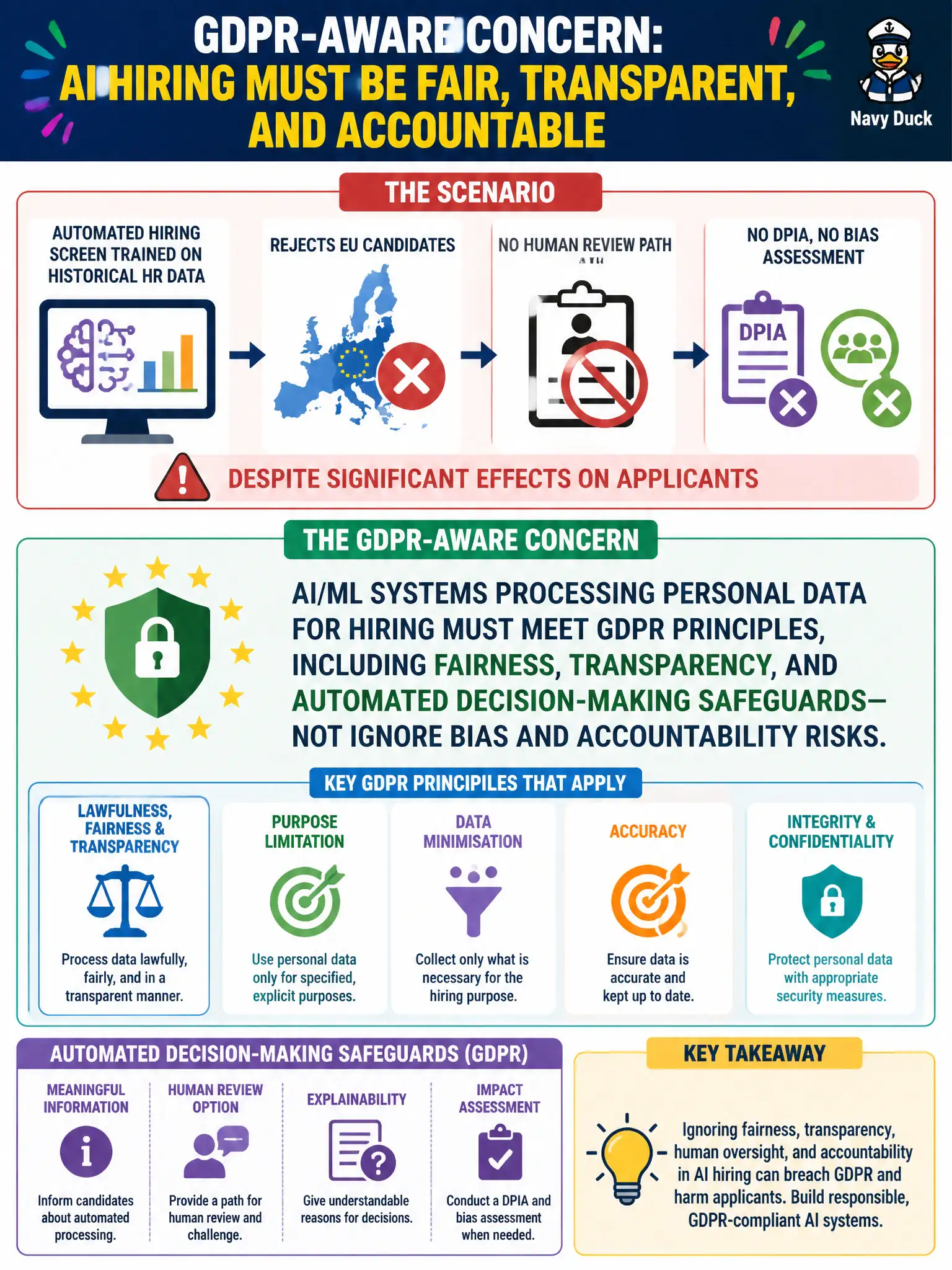 To Create an exciting colorful infographic that explains the concepts in the question: Question: An employer trains an automated hiring screen on historical HR data and rejects EU candidates with no human review path, DPIA, or bias assessment, despite significant effects on applicants. Which GDPR-aware concern is most accurate? Correct Answer: AI/ML systems processing personal data for hiring must meet GDPR principles, including fairness, transparency, and automated decision-making safeguards—not ignore bias and accountability risks. Put EVERY visible label in double quotes. No people. No A/B/C/D letters. In one of the four corners put a little "Navy Duck".