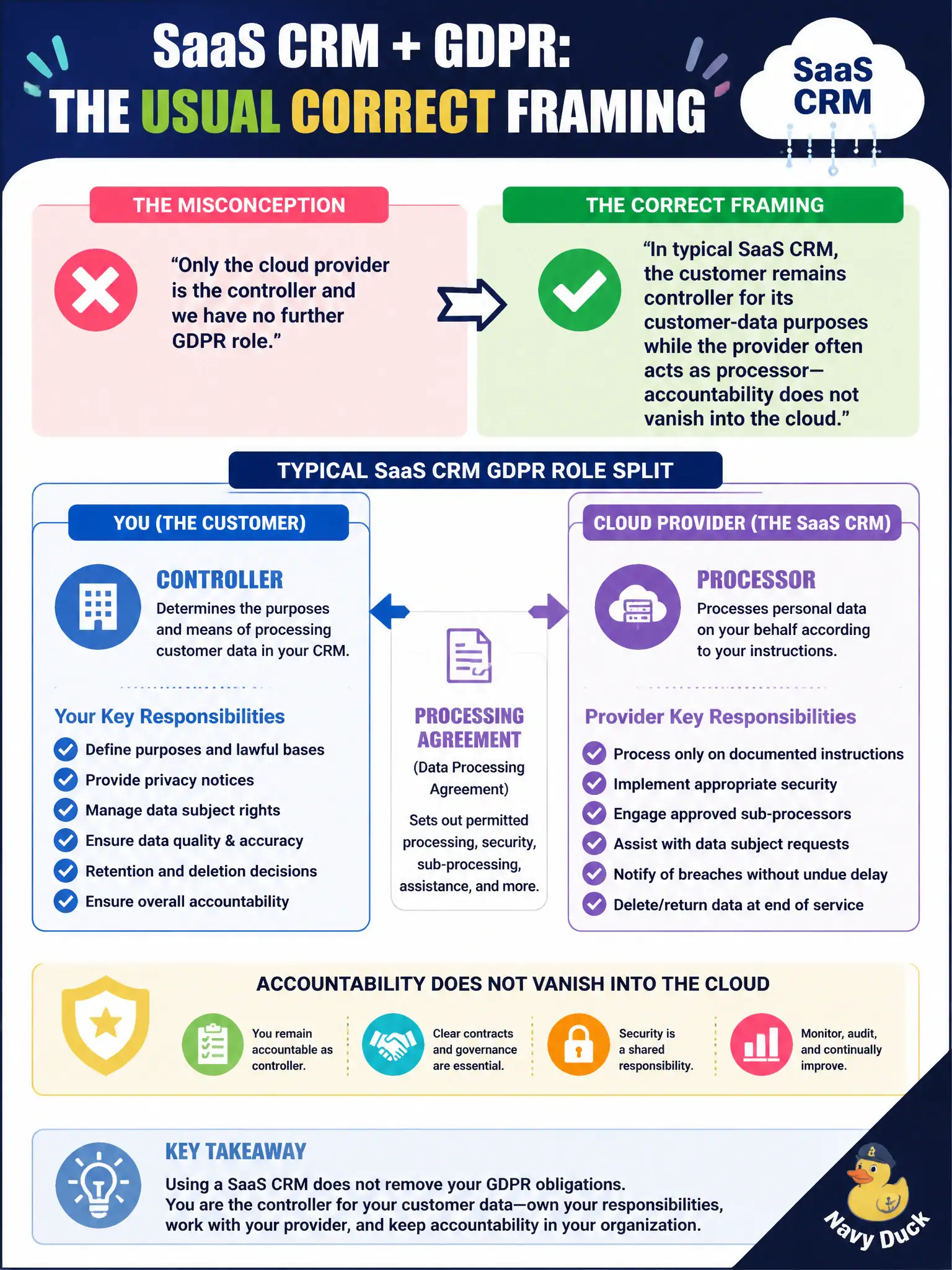 To Create an exciting colorful infographic that explains the concepts in the question: Question: A product owner claims that after adopting enterprise SaaS for EU customer CRM, only the cloud provider is the controller and the company has no further GDPR role. What is the usual correct framing? Correct Answer: In typical SaaS CRM, the customer remains controller for its customer-data purposes while the provider often acts as processor—accountability does not vanish into the cloud. Put EVERY visible label in double quotes. No people. No A/B/C/D letters. In one of the four corners put a little "Navy Duck".