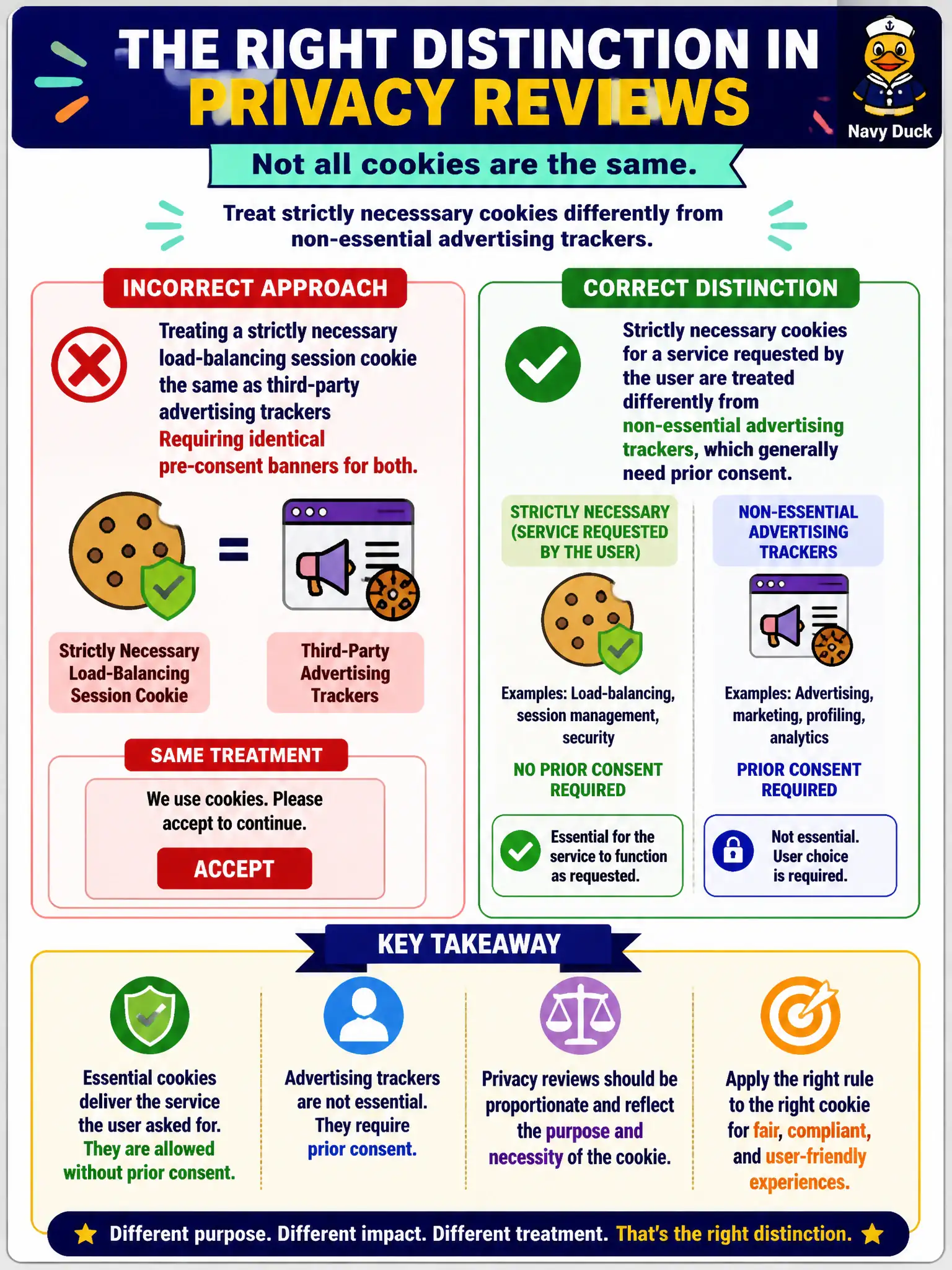 To Create an exciting colorful infographic that explains the concepts in the question: Question: A privacy review treats a strictly necessary load-balancing session cookie the same as third-party advertising trackers, requiring identical pre-consent banners for both. What distinction should be drawn? Correct Answer: Strictly necessary cookies for a service requested by the user are treated differently from non-essential advertising trackers, which generally need prior consent. Put EVERY visible label in double quotes. No people. No A/B/C/D letters. In one of the four corners put a little "Navy Duck".