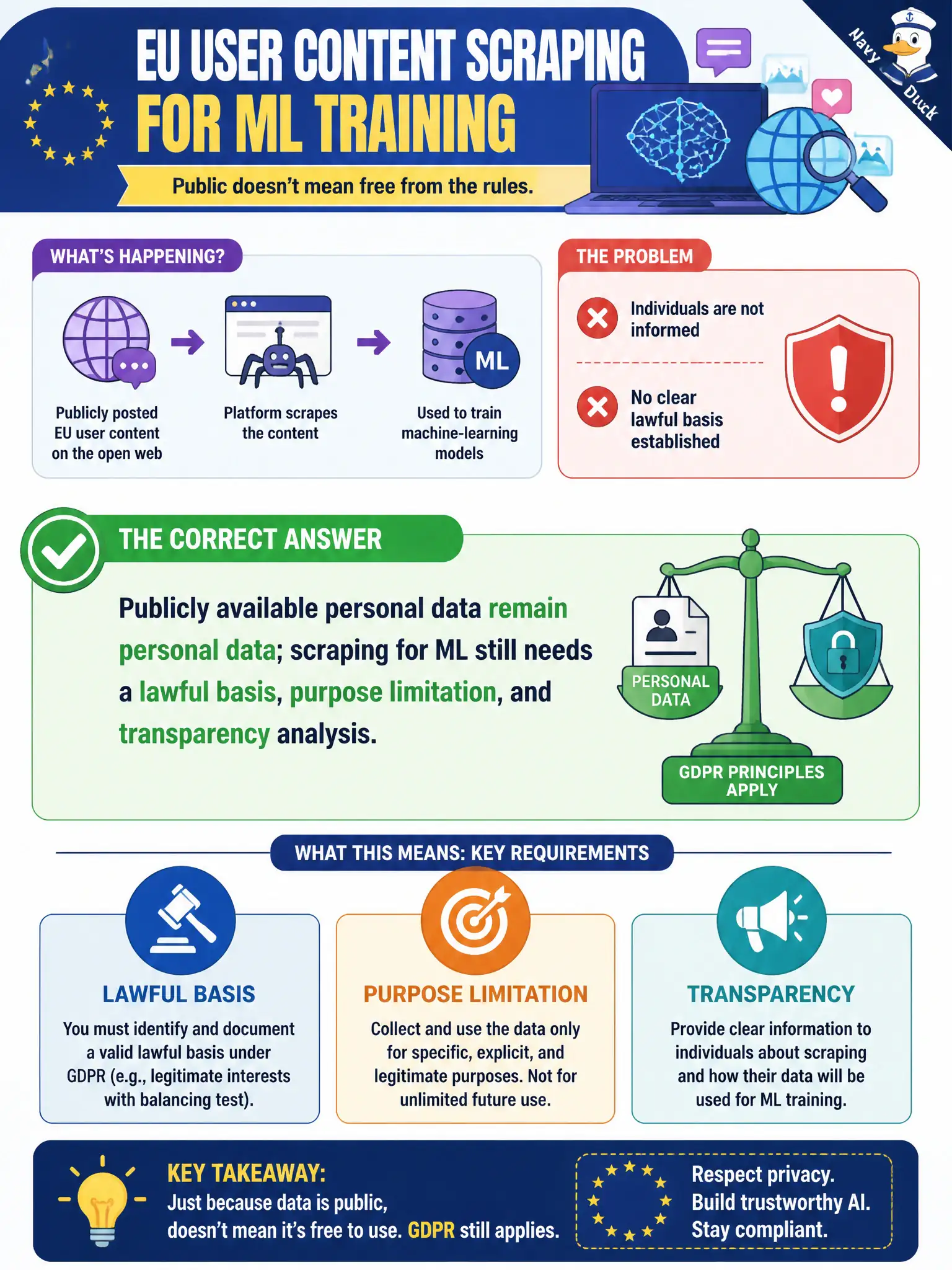 To Create an exciting colorful infographic that explains the concepts in the question: Question: A platform scrapes publicly posted EU user content from the open web to train machine-learning models without informing those individuals or establishing a clear lawful basis. Which statement is correct? Correct Answer: Publicly available personal data remain personal data; scraping for ML still needs a lawful basis, purpose limitation, and transparency analysis. Put EVERY visible label in double quotes. No people. No A/B/C/D letters. In one of the four corners put a little "Navy Duck".