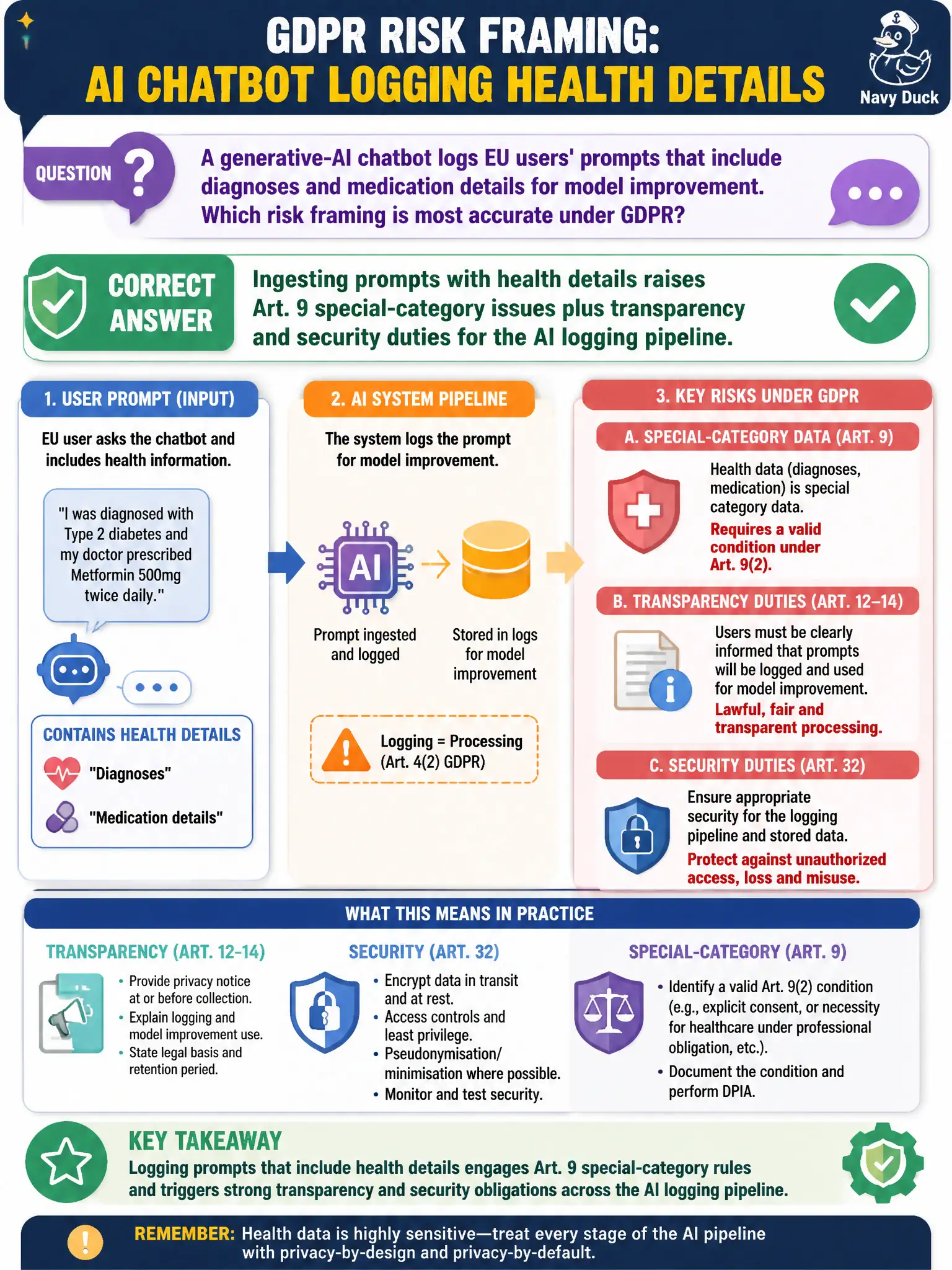 To Create an exciting colorful infographic that explains the concepts in the question: Question: A generative-AI chatbot logs EU users' prompts that include diagnoses and medication details for model improvement. Which risk framing is most accurate under GDPR? Correct Answer: Ingesting prompts with health details raises Art. 9 special-category issues plus transparency and security duties for the AI logging pipeline. Put EVERY visible label in double quotes. No people. No A/B/C/D letters. In one of the four corners put a little "Navy Duck".