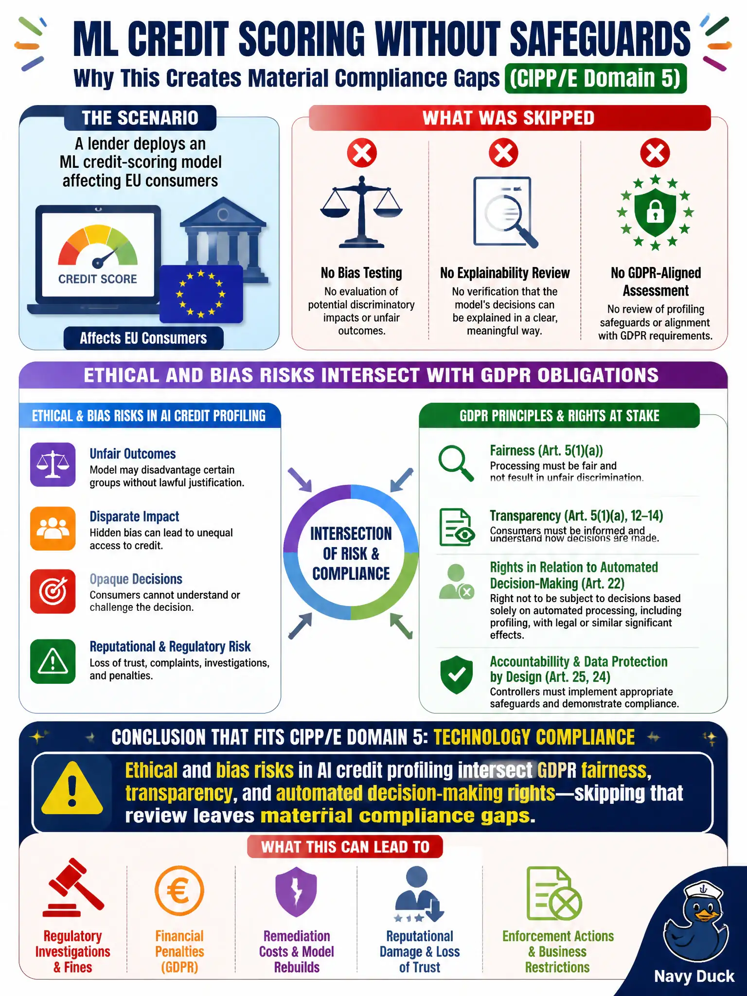 To Create an exciting colorful infographic that explains the concepts in the question: Question: A lender deploys an ML credit-scoring model affecting EU consumers without bias testing, explainability review, or GDPR-aligned assessment of profiling safeguards. Which conclusion fits CIPP/E Domain 5 technology compliance? Correct Answer: Ethical and bias risks in AI credit profiling intersect GDPR fairness, transparency, and automated decision-making rights—skipping that review leaves material compliance gaps. Put EVERY visible label in double quotes. No people. No A/B/C/D letters. In one of the four corners put a little "Navy Duck".