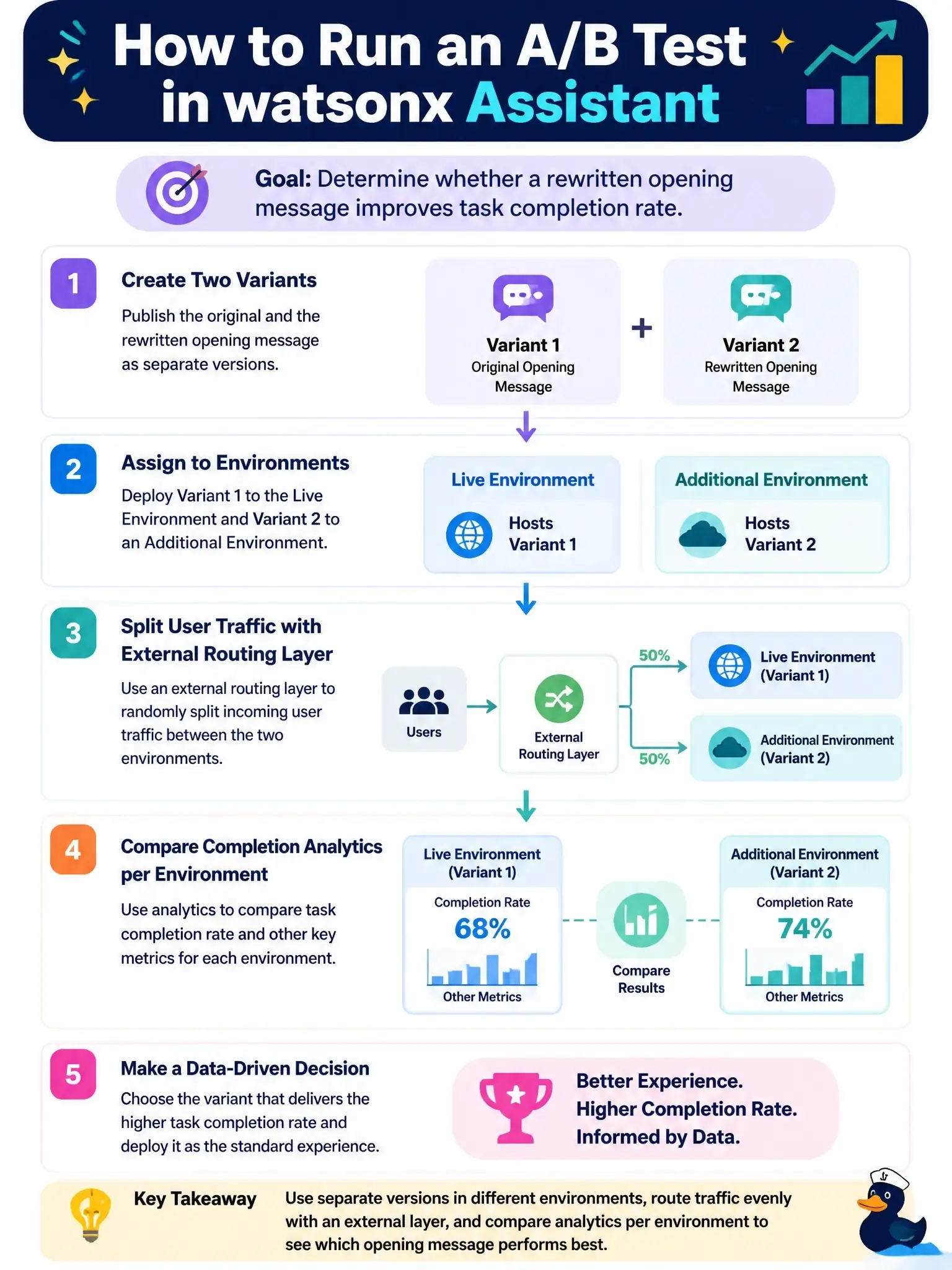 To Create an exciting colorful infographic that explains the concepts in the question: Question: A watsonx Assistant team wants to run a structured A/B test to determine whether rewriting a critical action's opening message improves task completion rate. Which approach best supports this goal within the watsonx Assistant ecosystem? Correct Answer: Publish variant A and variant B as separate versions, assign them to the live environment and to an additional environment, split user traffic between them with an external routing layer, and compare completion analytics per environment. Put EVERY visible label in double quotes. No people. No A/B/C/D letters. In one of the four corners put a little "Navy Duck".