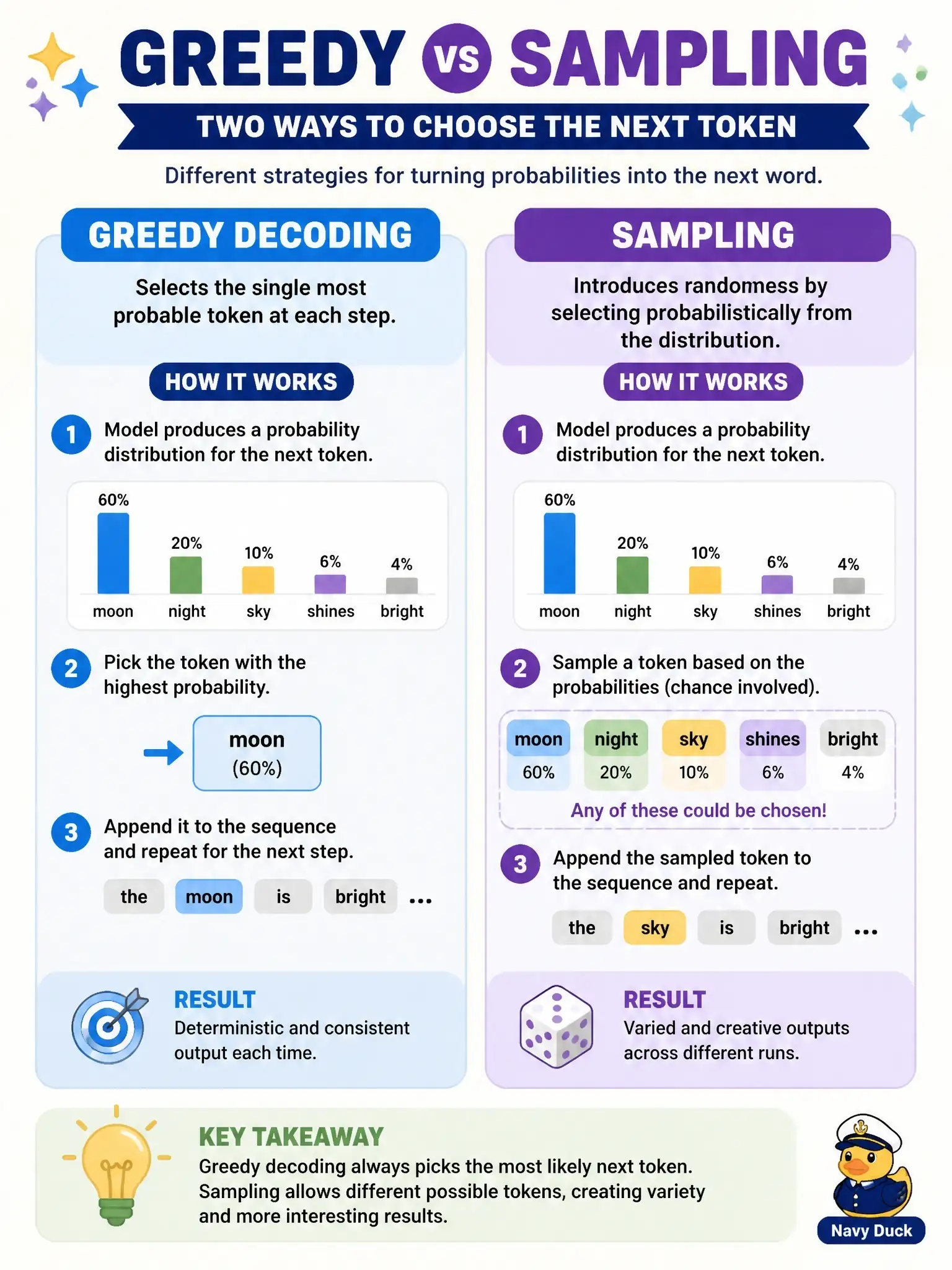To Create an exciting colorful infographic that explains the concepts in the question: Question: How does 'greedy' decoding differ from 'sampling' in watsonx.ai? Correct Answer: Greedy selects the single most probable token at each step; sampling introduces randomness by selecting probabilistically from the distribution Put EVERY visible label in double quotes. No people. No A/B/C/D letters. In one of the four corners put a little "Navy Duck".