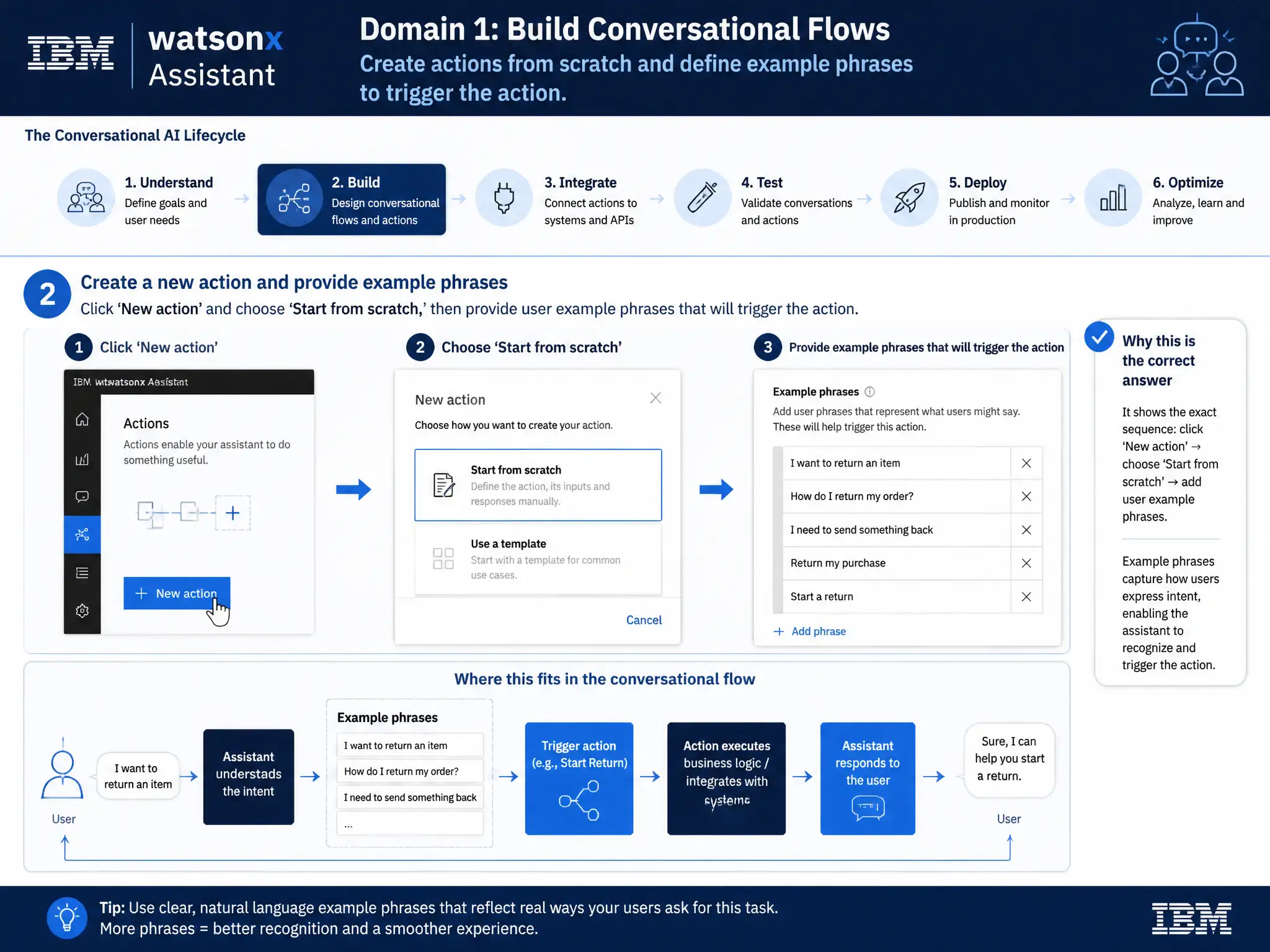 Educational infographic for IBM watsonx Assistant: visualize the concept of 'Click 'New action' and choose 'Start from scratch,' then provide user example phrases that will trigger the action' within the 'Domain 1: Build Conversational Flows' domain. Use a clean diagram or layered flow showing how this capability fits into a conversational AI lifecycle — labeled boxes for key components, arrows showing data or conversation flow, IBM blue/navy color palette with white text callouts highlighting why this answer is correct.