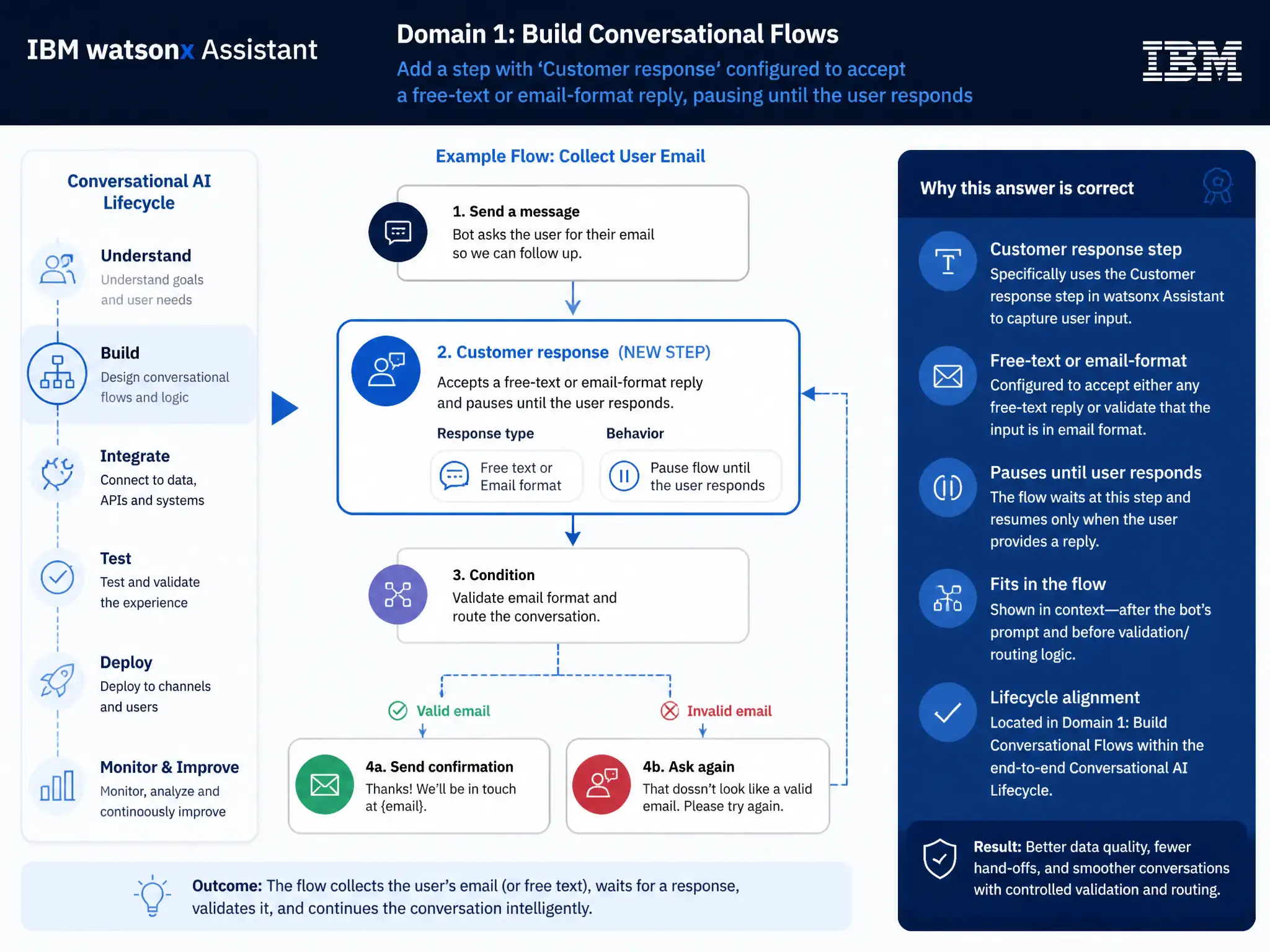 Educational infographic for IBM watsonx Assistant: visualize the concept of 'Add a step with 'Customer response' configured to accept a free-text or email-format reply, pausing until the user responds' within the 'Domain 1: Build Conversational Flows' domain. Use a clean diagram or layered flow showing how this capability fits into a conversational AI lifecycle — labeled boxes for key components, arrows showing data or conversation flow, IBM blue/navy color palette with white text callouts highlighting why this answer is correct.