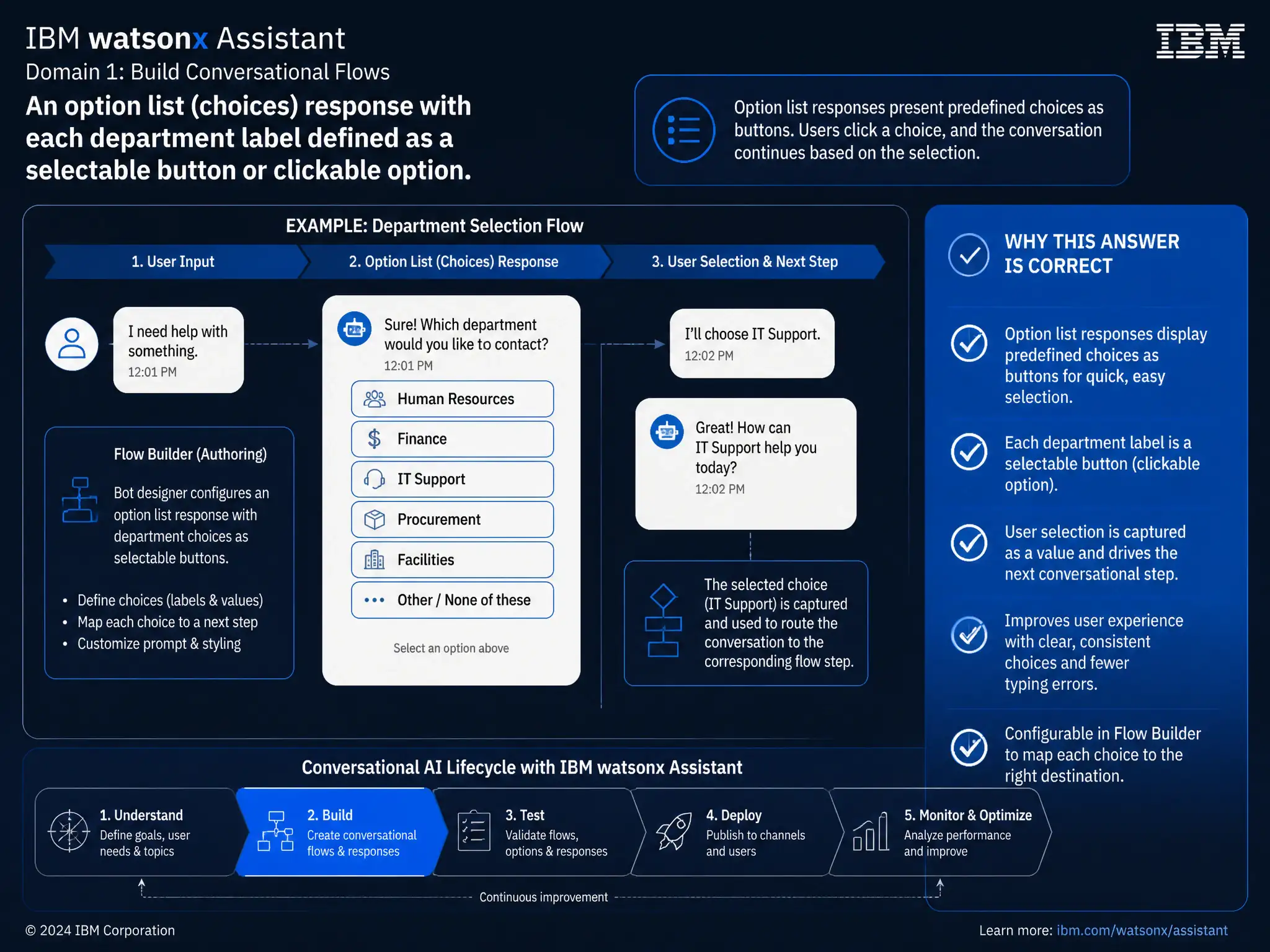 Educational infographic for IBM watsonx Assistant: visualize the concept of 'An option list (choices) response with each department label defined as a selectable button or clickable option' within the 'Domain 1: Build Conversational Flows' domain. Use a clean diagram or layered flow showing how this capability fits into a conversational AI lifecycle — labeled boxes for key components, arrows showing data or conversation flow, IBM blue/navy color palette with white text callouts highlighting why this answer is correct.