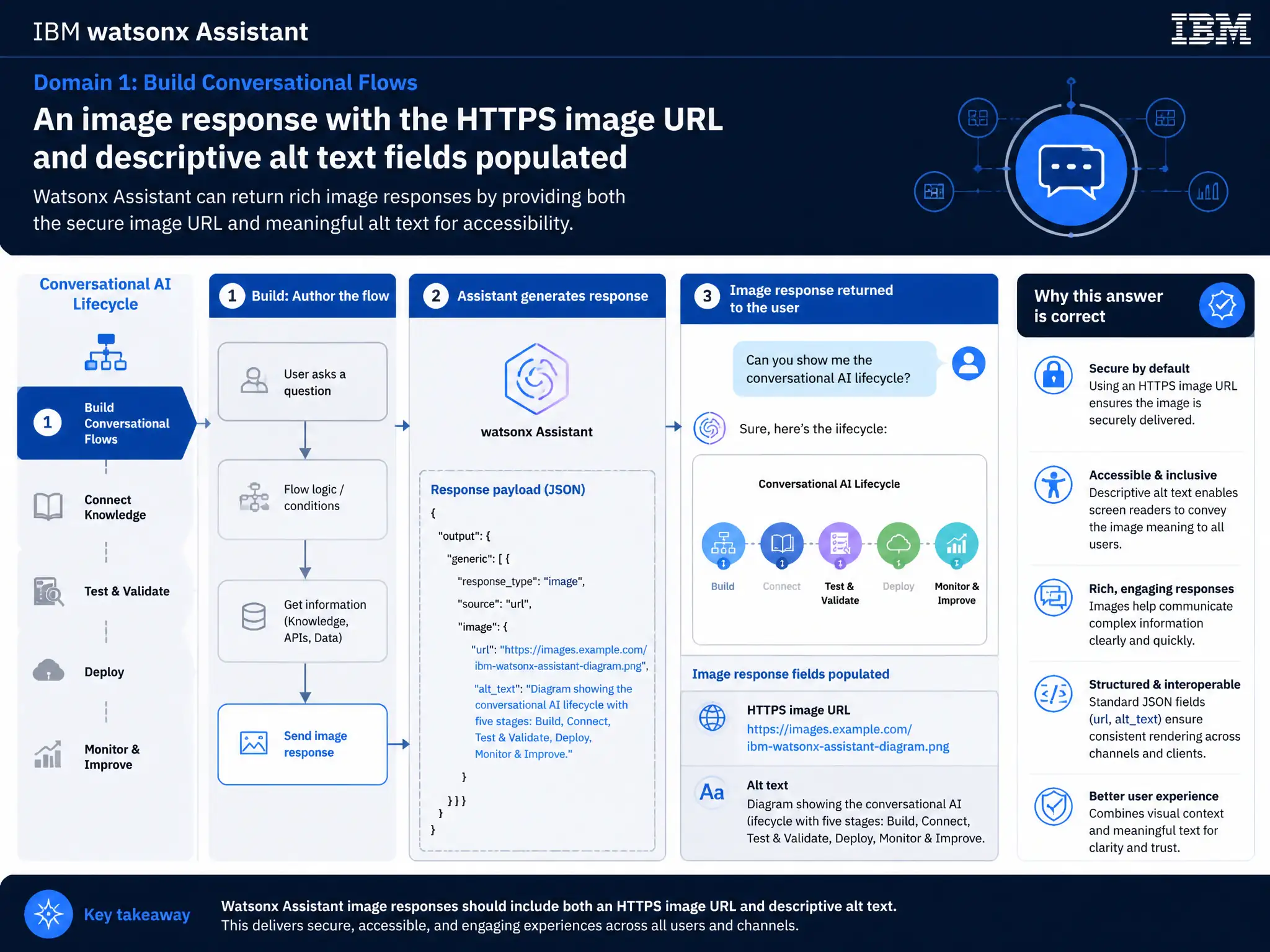 Educational infographic for IBM watsonx Assistant: visualize the concept of 'An image response with the HTTPS image URL and descriptive alt text fields populated' within the 'Domain 1: Build Conversational Flows' domain. Use a clean diagram or layered flow showing how this capability fits into a conversational AI lifecycle — labeled boxes for key components, arrows showing data or conversation flow, IBM blue/navy color palette with white text callouts highlighting why this answer is correct.
