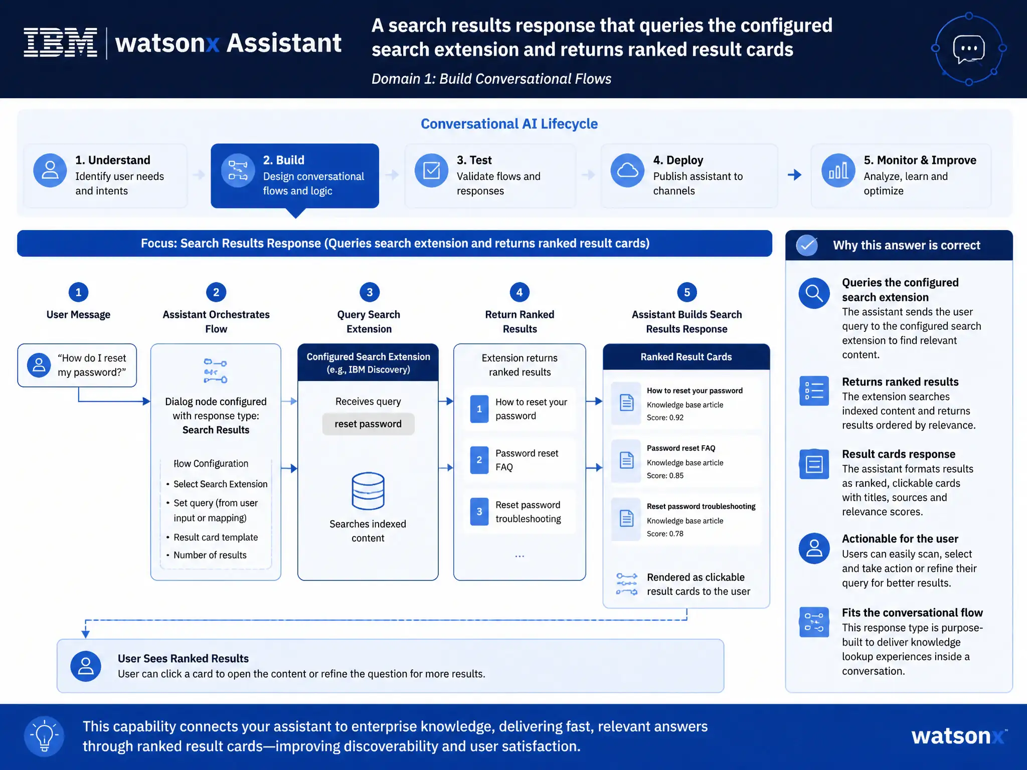 Educational infographic for IBM watsonx Assistant: visualize the concept of 'A search results response that queries the configured search extension and returns ranked result cards' within the 'Domain 1: Build Conversational Flows' domain. Use a clean diagram or layered flow showing how this capability fits into a conversational AI lifecycle — labeled boxes for key components, arrows showing data or conversation flow, IBM blue/navy color palette with white text callouts highlighting why this answer is correct.