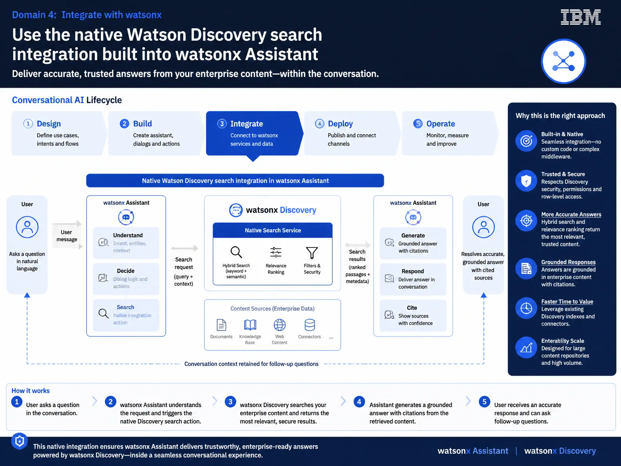 Educational infographic for IBM watsonx Assistant: visualize the concept of 'Use the native Watson Discovery search integration built into watsonx Assistant' within the 'Domain 4: Integrate with watsonx' domain. Use a clean diagram or layered flow showing how this capability fits into a conversational AI lifecycle — labeled boxes for key components, arrows showing data or conversation flow, IBM blue/navy color palette with white text callouts highlighting why this answer is correct.