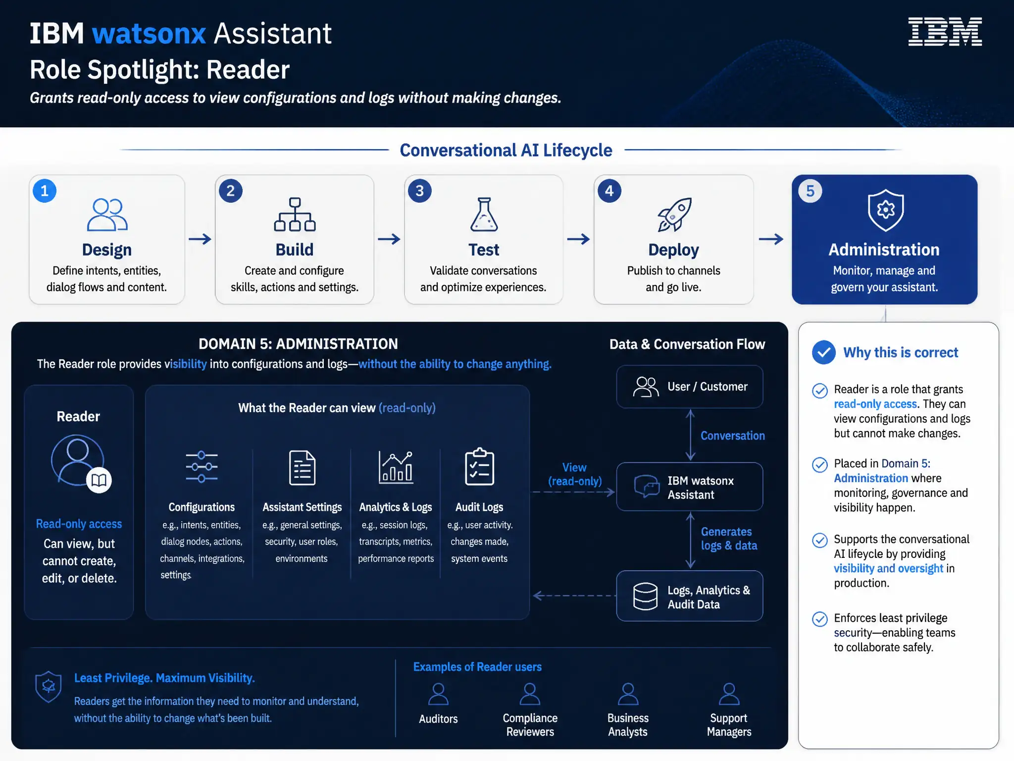 Educational infographic for IBM watsonx Assistant: visualize the concept of 'Reader — grants read-only access to view configurations and logs without making changes' within the 'Domain 5: Administration' domain. Use a clean diagram or layered flow showing how this capability fits into a conversational AI lifecycle — labeled boxes for key components, arrows showing data or conversation flow, IBM blue/navy color palette with white text callouts highlighting why this answer is correct.