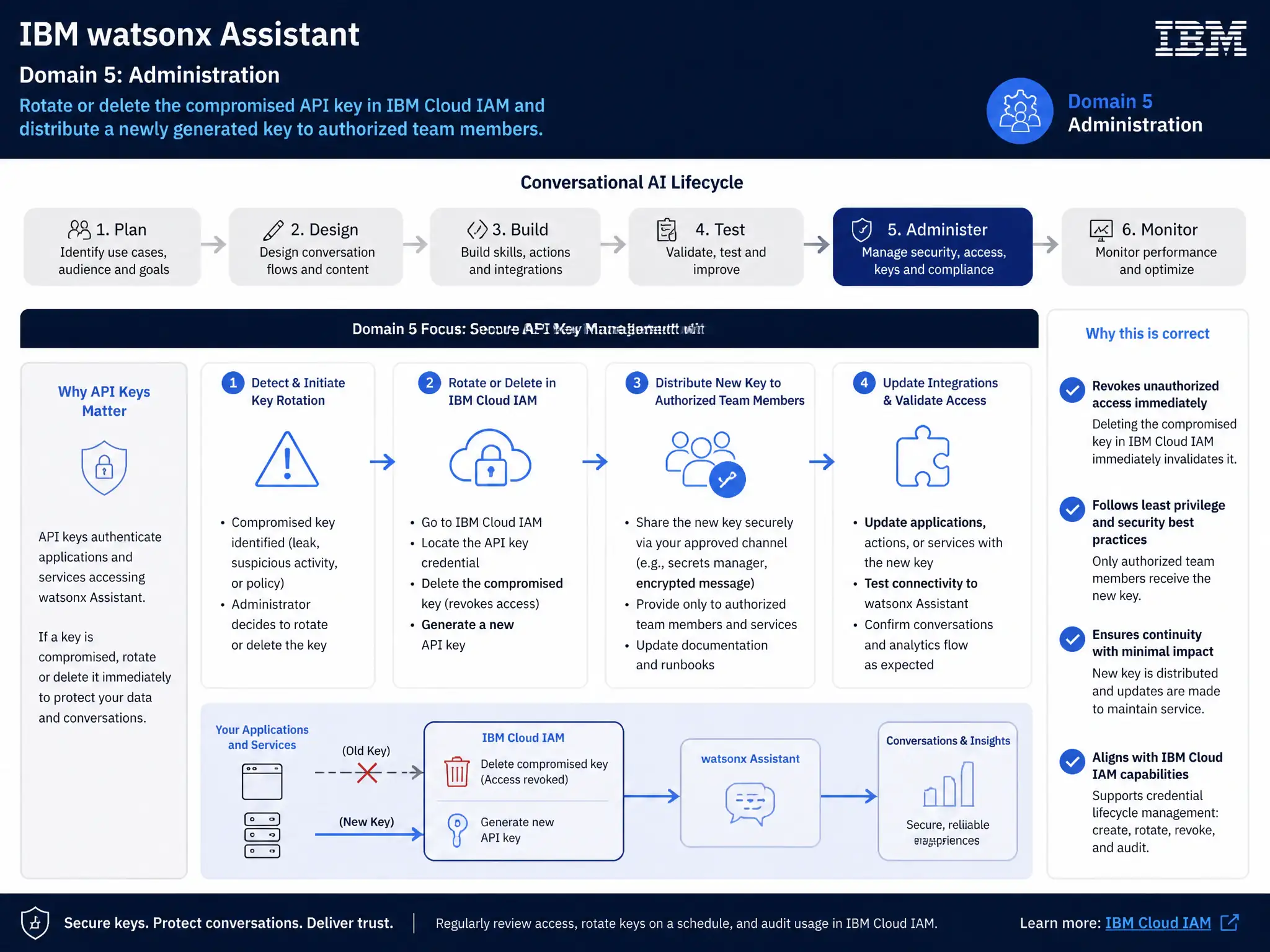 Educational infographic for IBM watsonx Assistant: visualize the concept of 'Rotate or delete the compromised API key in IBM Cloud IAM and distribute a newly generated key to authorized team members' within the 'Domain 5: Administration' domain. Use a clean diagram or layered flow showing how this capability fits into a conversational AI lifecycle — labeled boxes for key components, arrows showing data or conversation flow, IBM blue/navy color palette with white text callouts highlighting why this answer is correct.