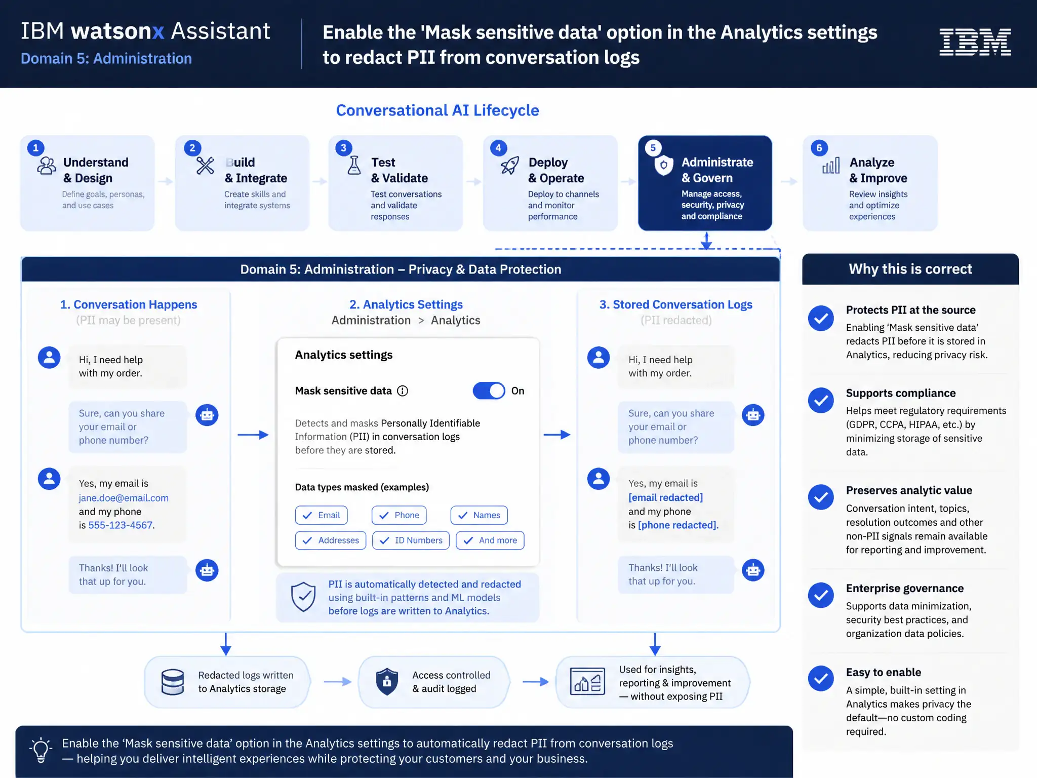 Educational infographic for IBM watsonx Assistant: visualize the concept of 'Enable the 'Mask sensitive data' option in the Analytics settings to redact PII from conversation logs' within the 'Domain 5: Administration' domain. Use a clean diagram or layered flow showing how this capability fits into a conversational AI lifecycle — labeled boxes for key components, arrows showing data or conversation flow, IBM blue/navy color palette with white text callouts highlighting why this answer is correct.