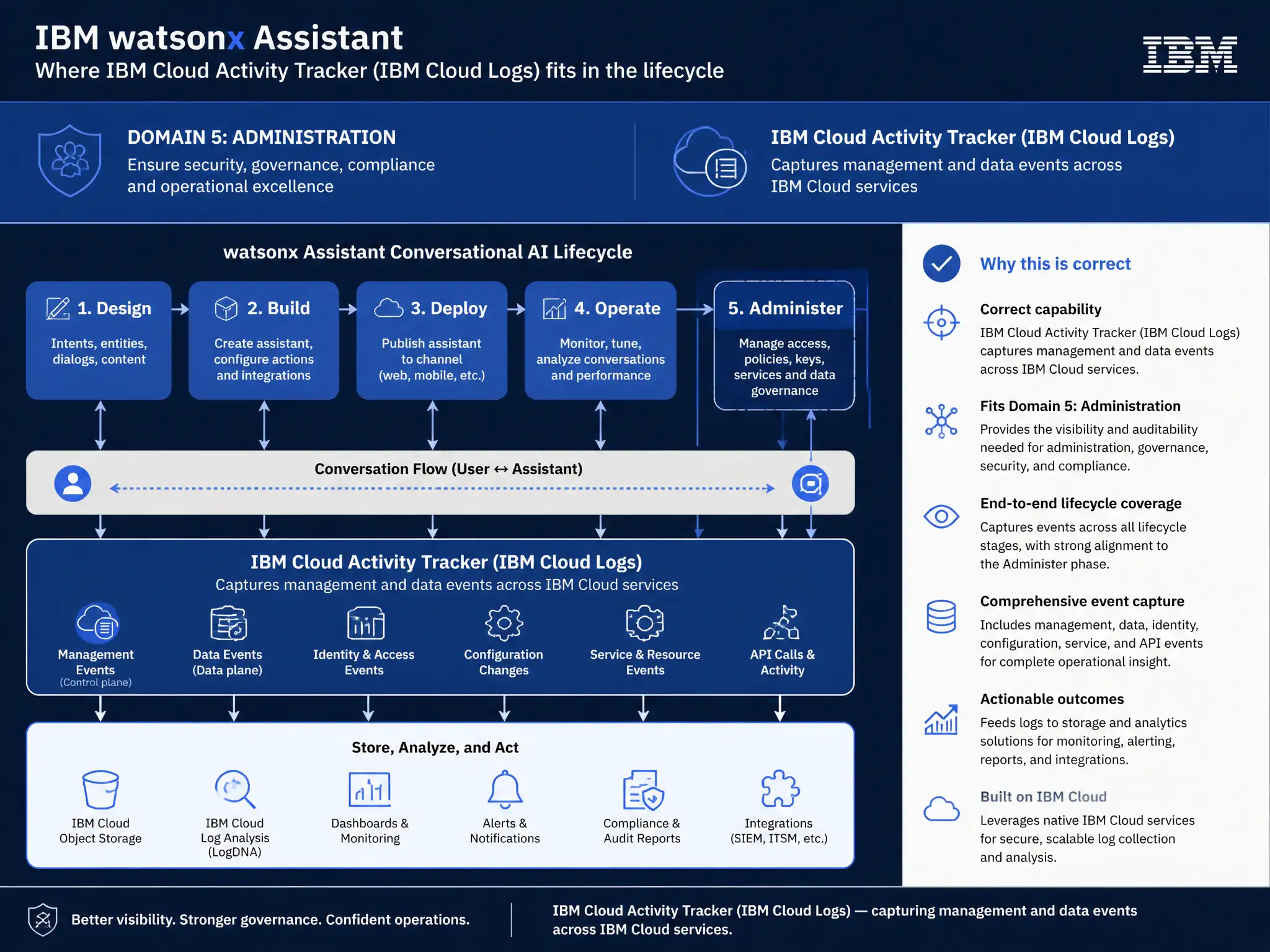 Educational infographic for IBM watsonx Assistant: visualize the concept of 'IBM Cloud Activity Tracker (IBM Cloud Logs) — for capturing management and data events across IBM Cloud services' within the 'Domain 5: Administration' domain. Use a clean diagram or layered flow showing how this capability fits into a conversational AI lifecycle — labeled boxes for key components, arrows showing data or conversation flow, IBM blue/navy color palette with white text callouts highlighting why this answer is correct.