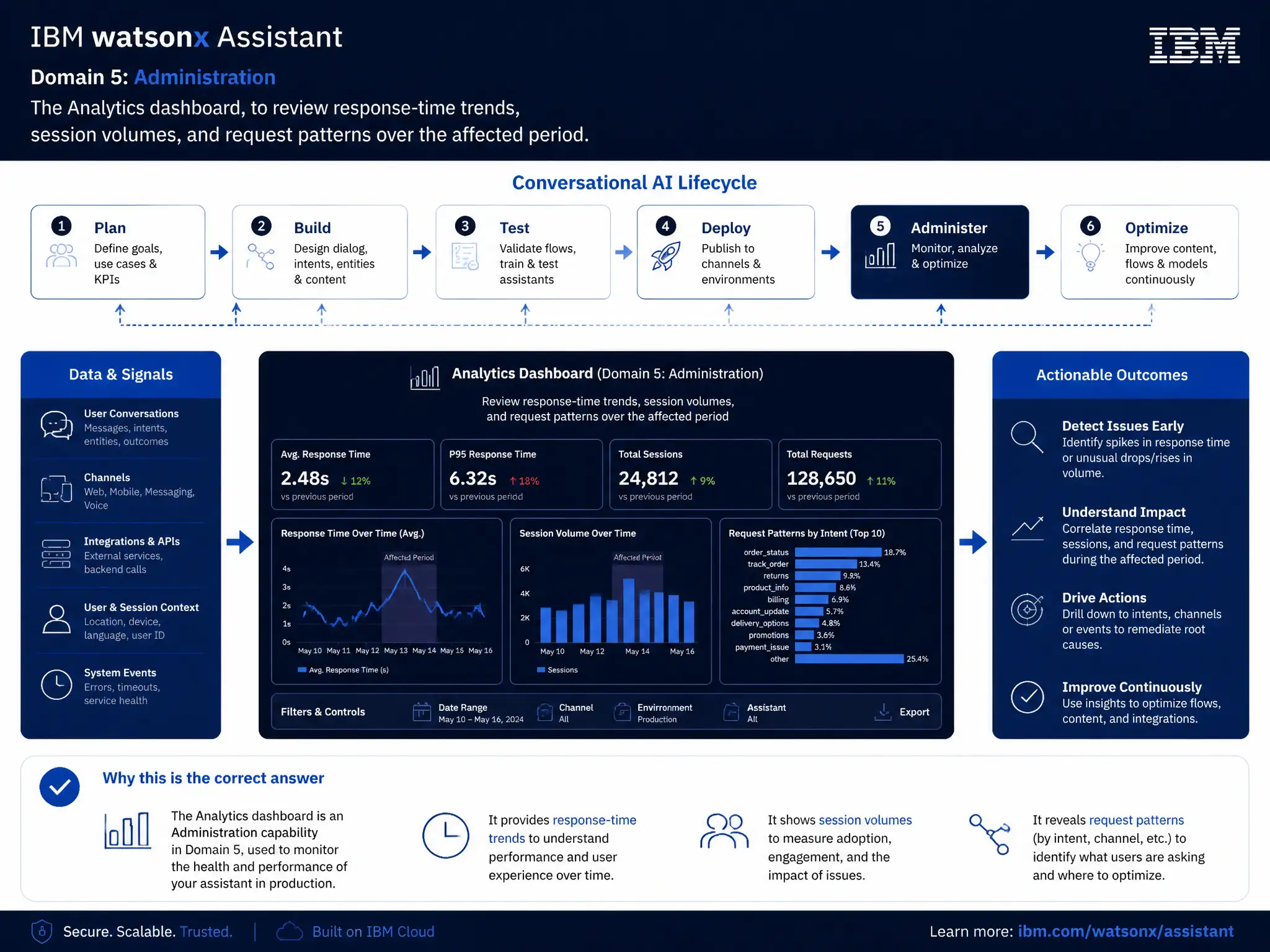 Educational infographic for IBM watsonx Assistant: visualize the concept of 'The Analytics dashboard, to review response-time trends, session volumes, and request patterns over the affected period' within the 'Domain 5: Administration' domain. Use a clean diagram or layered flow showing how this capability fits into a conversational AI lifecycle — labeled boxes for key components, arrows showing data or conversation flow, IBM blue/navy color palette with white text callouts highlighting why this answer is correct.