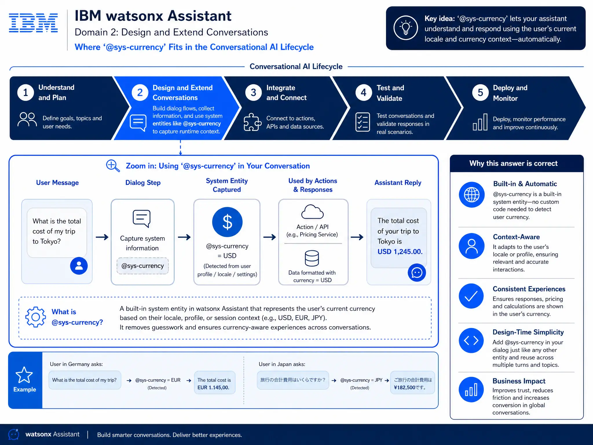 Educational infographic for IBM watsonx Assistant: visualize the concept of '@sys-currency' within the 'Domain 2: Design and Extend Conversations' domain. Use a clean diagram or layered flow showing how this capability fits into a conversational AI lifecycle — labeled boxes for key components, arrows showing data or conversation flow, IBM blue/navy color palette with white text callouts highlighting why this answer is correct.