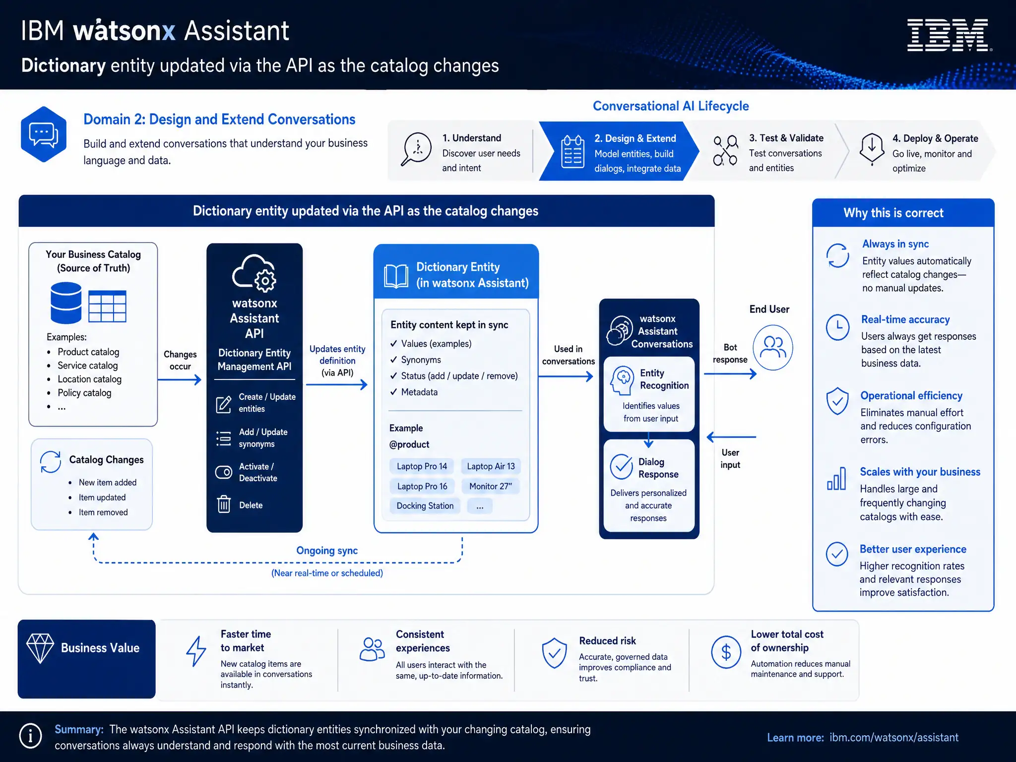 Educational infographic for IBM watsonx Assistant: visualize the concept of 'Dictionary entity updated via the API as the catalog changes' within the 'Domain 2: Design and Extend Conversations' domain. Use a clean diagram or layered flow showing how this capability fits into a conversational AI lifecycle — labeled boxes for key components, arrows showing data or conversation flow, IBM blue/navy color palette with white text callouts highlighting why this answer is correct.