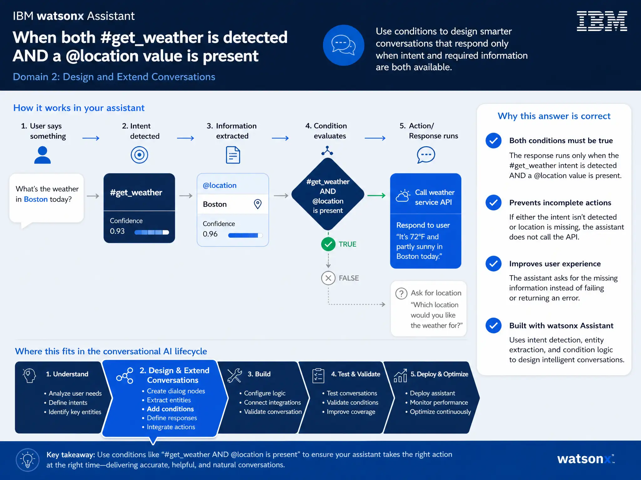 Educational infographic for IBM watsonx Assistant: visualize the concept of 'When both #getweather is detected AND a @location value is present' within the 'Domain 2: Design and Extend Conversations' domain. Use a clean diagram or layered flow showing how this capability fits into a conversational AI lifecycle — labeled boxes for key components, arrows showing data or conversation flow, IBM blue/navy color palette with white text callouts highlighting why this answer is correct.