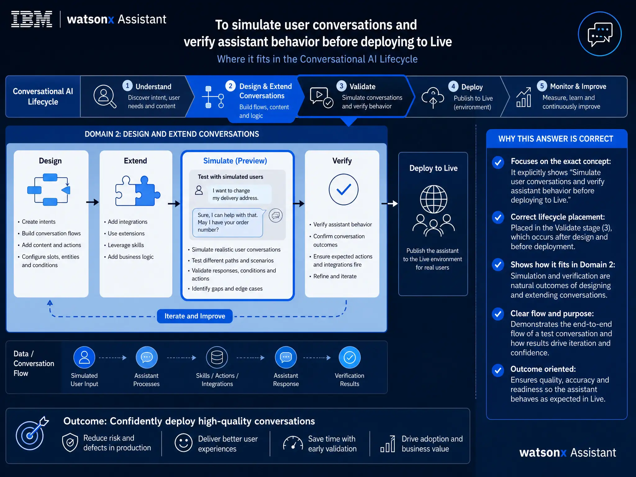Educational infographic for IBM watsonx Assistant: visualize the concept of 'To simulate user conversations and verify assistant behavior before deploying to Live' within the 'Domain 2: Design and Extend Conversations' domain. Use a clean diagram or layered flow showing how this capability fits into a conversational AI lifecycle — labeled boxes for key components, arrows showing data or conversation flow, IBM blue/navy color palette with white text callouts highlighting why this answer is correct.