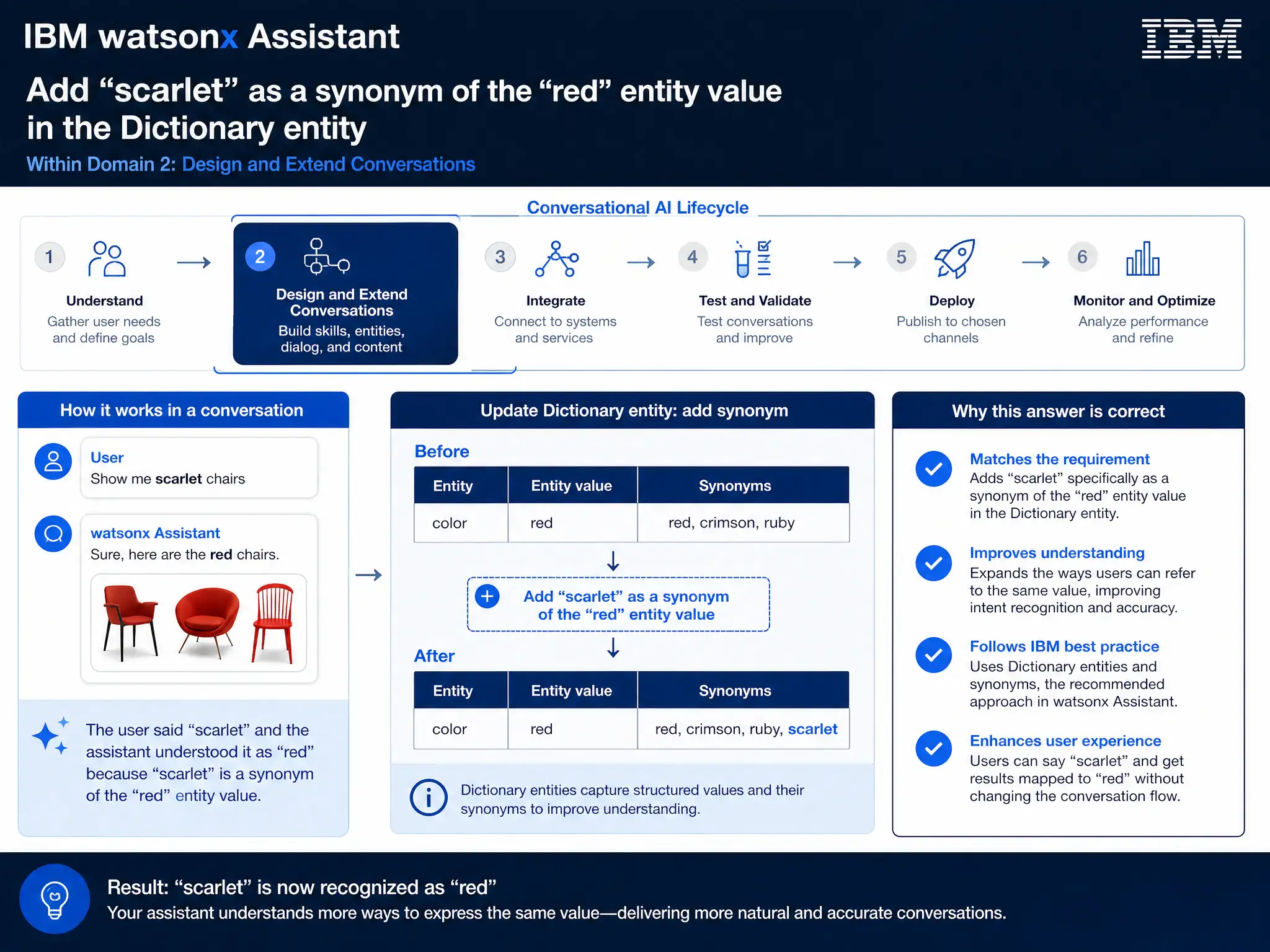 Educational infographic for IBM watsonx Assistant: visualize the concept of 'Add 'scarlet' as a synonym of the 'red' entity value in the dictionary entity' within the 'Domain 2: Design and Extend Conversations' domain. Use a clean diagram or layered flow showing how this capability fits into a conversational AI lifecycle — labeled boxes for key components, arrows showing data or conversation flow, IBM blue/navy color palette with white text callouts highlighting why this answer is correct.