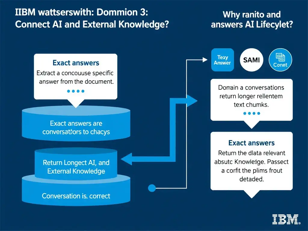 Educational infographic for IBM watsonx Assistant: visualize the concept of 'Exact answers extract a concise specific answer from a document; passages return longer relevant text chunks' within the 'Domain 3: Connect AI and External Knowledge' domain. Use a clean diagram or layered flow showing how this capability fits into a conversational AI lifecycle — labeled boxes for key components, arrows showing data or conversation flow, IBM blue/navy color palette with white text callouts highlighting why this answer is correct.
