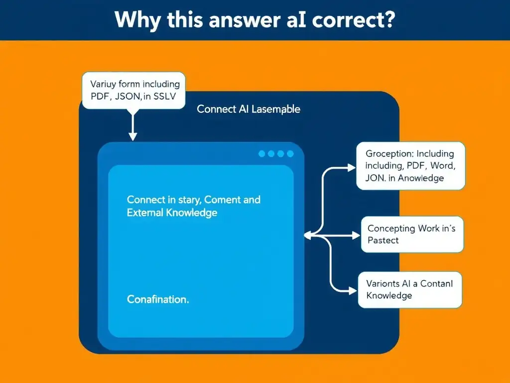 Educational infographic for IBM watsonx Assistant: visualize the concept of 'Various formats including PDF; Word; HTML; JSON; and CSV' within the 'Domain 3: Connect AI and External Knowledge' domain. Use a clean diagram or layered flow showing how this capability fits into a conversational AI lifecycle — labeled boxes for key components, arrows showing data or conversation flow, IBM blue/navy color palette with white text callouts highlighting why this answer is correct.