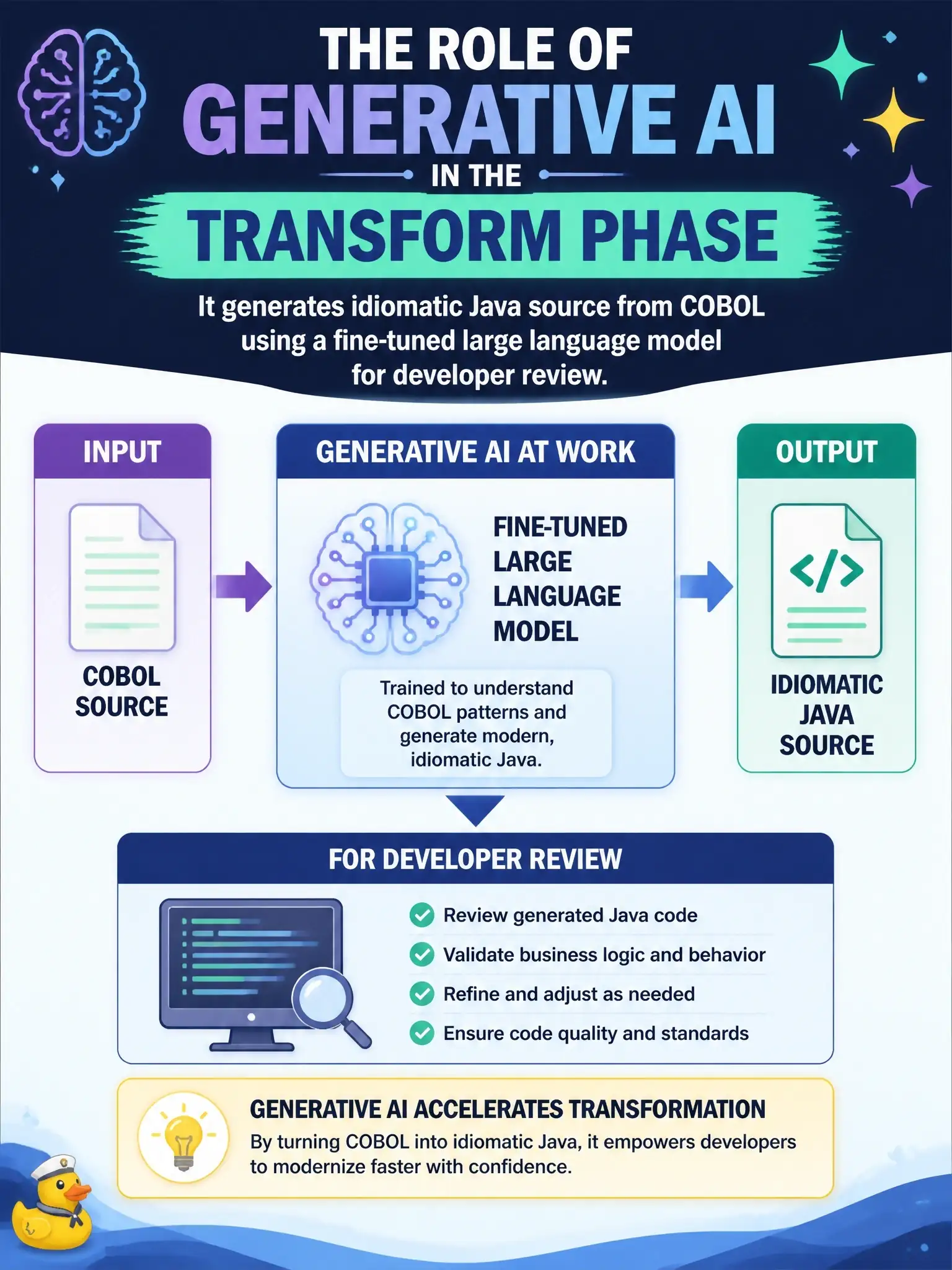 To Create an exciting colorful infographic that explains the concepts in the question: Question: What role does generative AI play in the Transform phase of IBM watsonx Code Assistant for Z? Correct Answer: It generates idiomatic Java source from COBOL using a fine-tuned large language model for developer review Put EVERY visible label in double quotes. No people. No A/B/C/D letters. In one of the four corners put a little "Navy Duck".