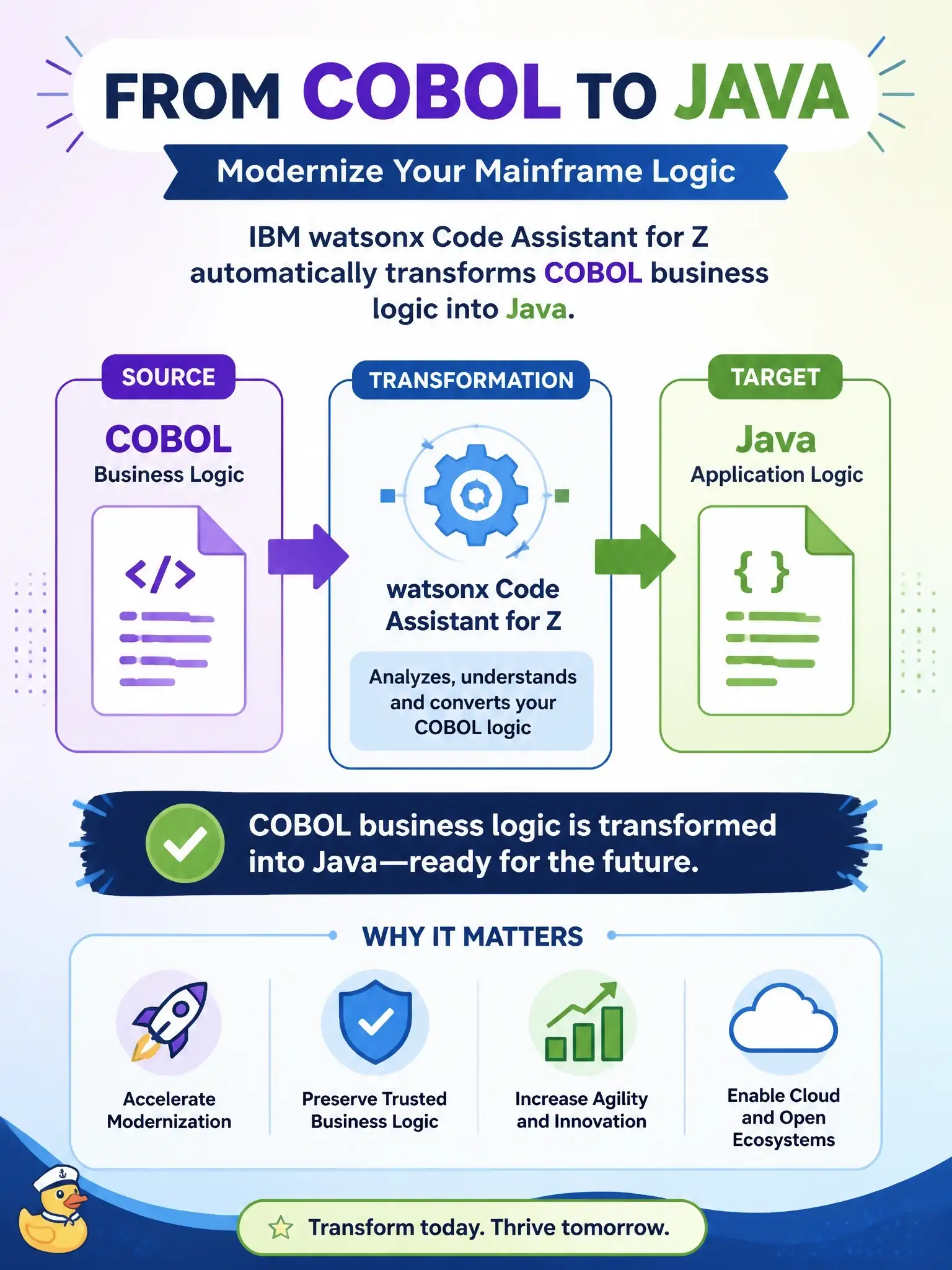 To Create an exciting colorful infographic that explains the concepts in the question: Question: IBM watsonx Code Assistant for Z transforms COBOL business logic into which target language? Correct Answer: Java Put EVERY visible label in double quotes. No people. No A/B/C/D letters. In one of the four corners put a little "Navy Duck".