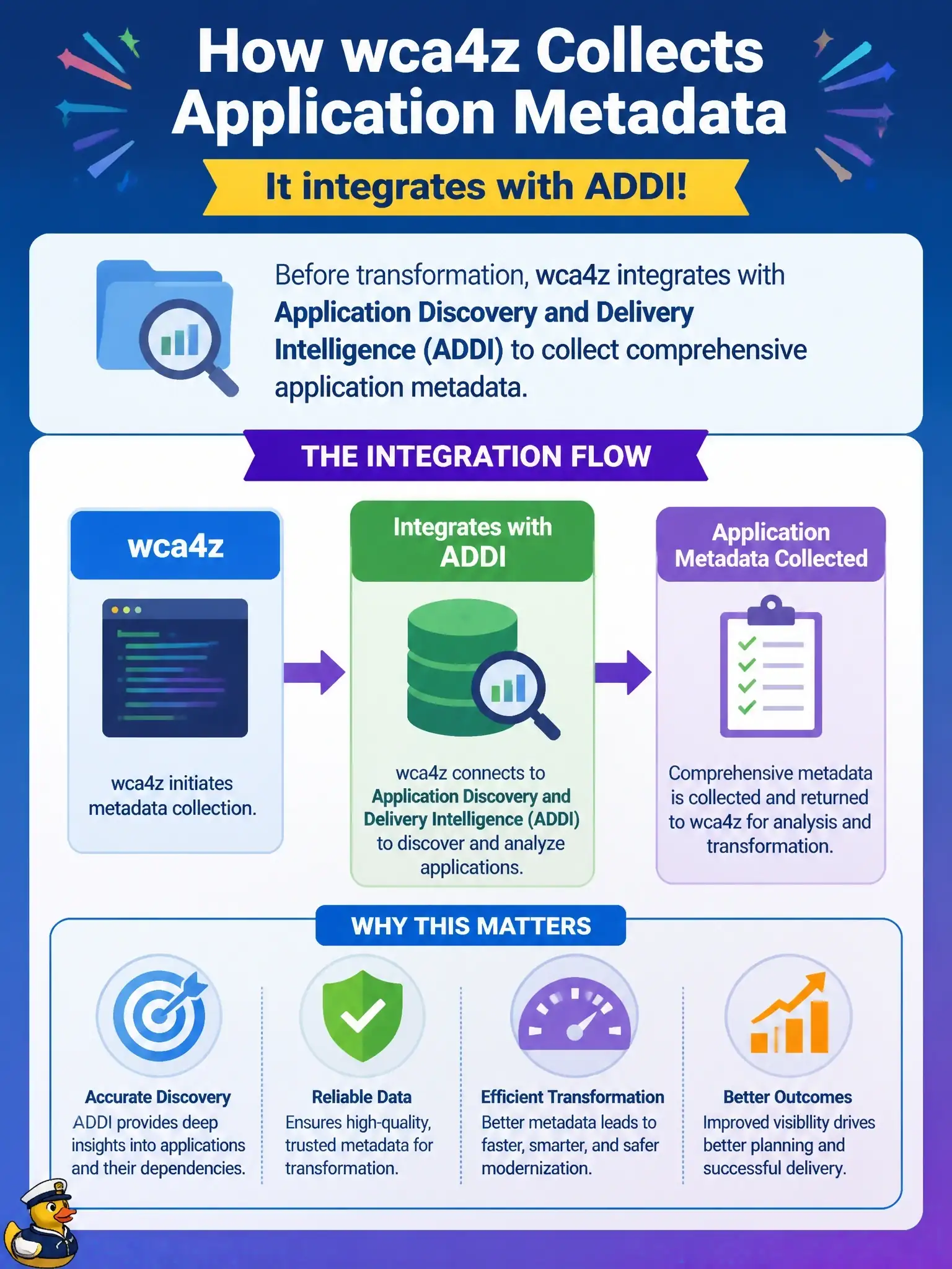 To Create an exciting colorful infographic that explains the concepts in the question: Question: Which IBM Z ecosystem component does wca4z integrate with to collect application metadata before transformation? Correct Answer: Application Discovery and Delivery Intelligence (ADDI) Put EVERY visible label in double quotes. No people. No A/B/C/D letters. In one of the four corners put a little "Navy Duck".