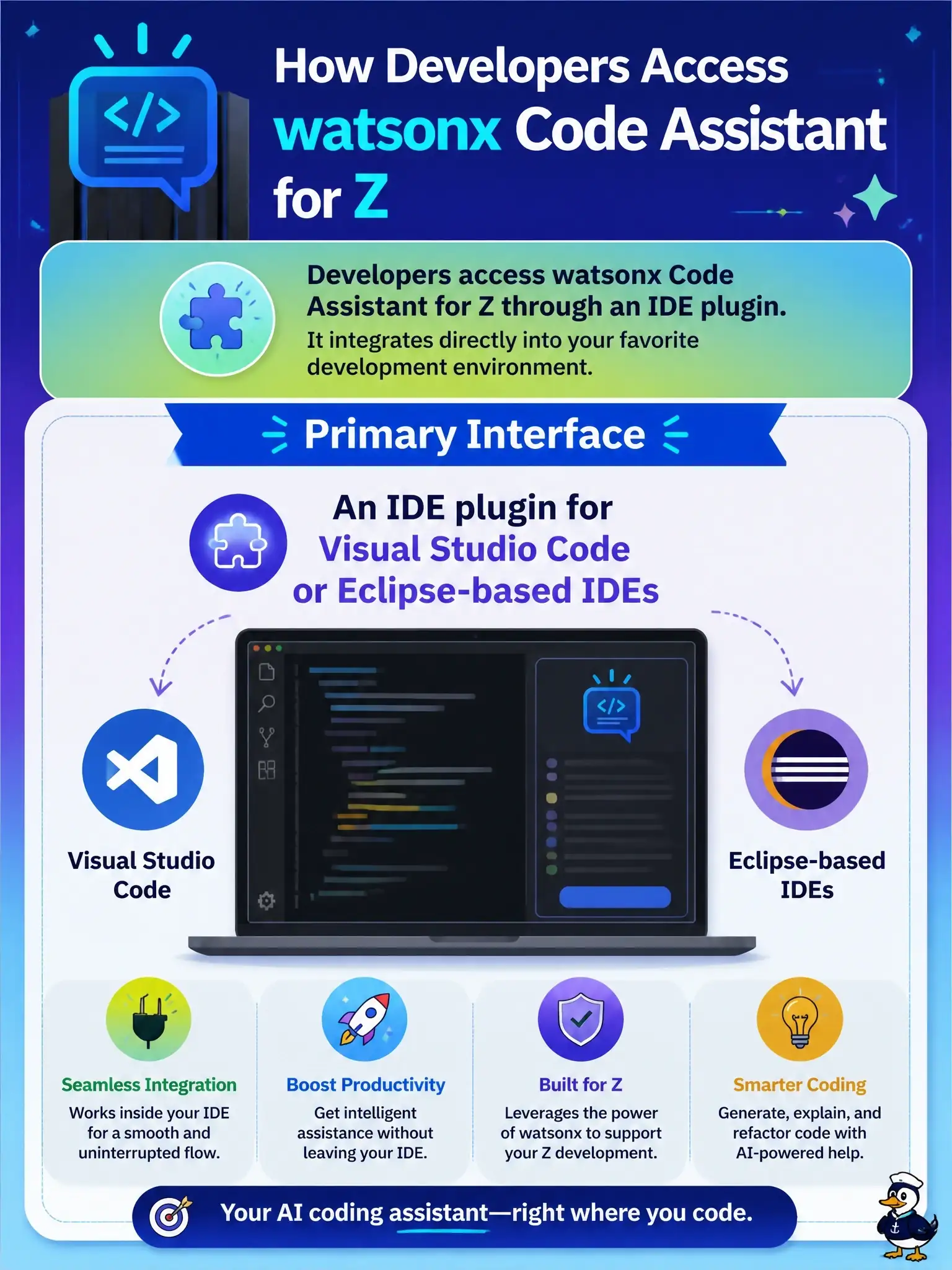 To Create an exciting colorful infographic that explains the concepts in the question: Question: IBM watsonx Code Assistant for Z is accessed by developers through which primary interface? Correct Answer: An IDE plugin for Visual Studio Code or Eclipse-based IDEs Put EVERY visible label in double quotes. No people. No A/B/C/D letters. In one of the four corners put a little "Navy Duck".