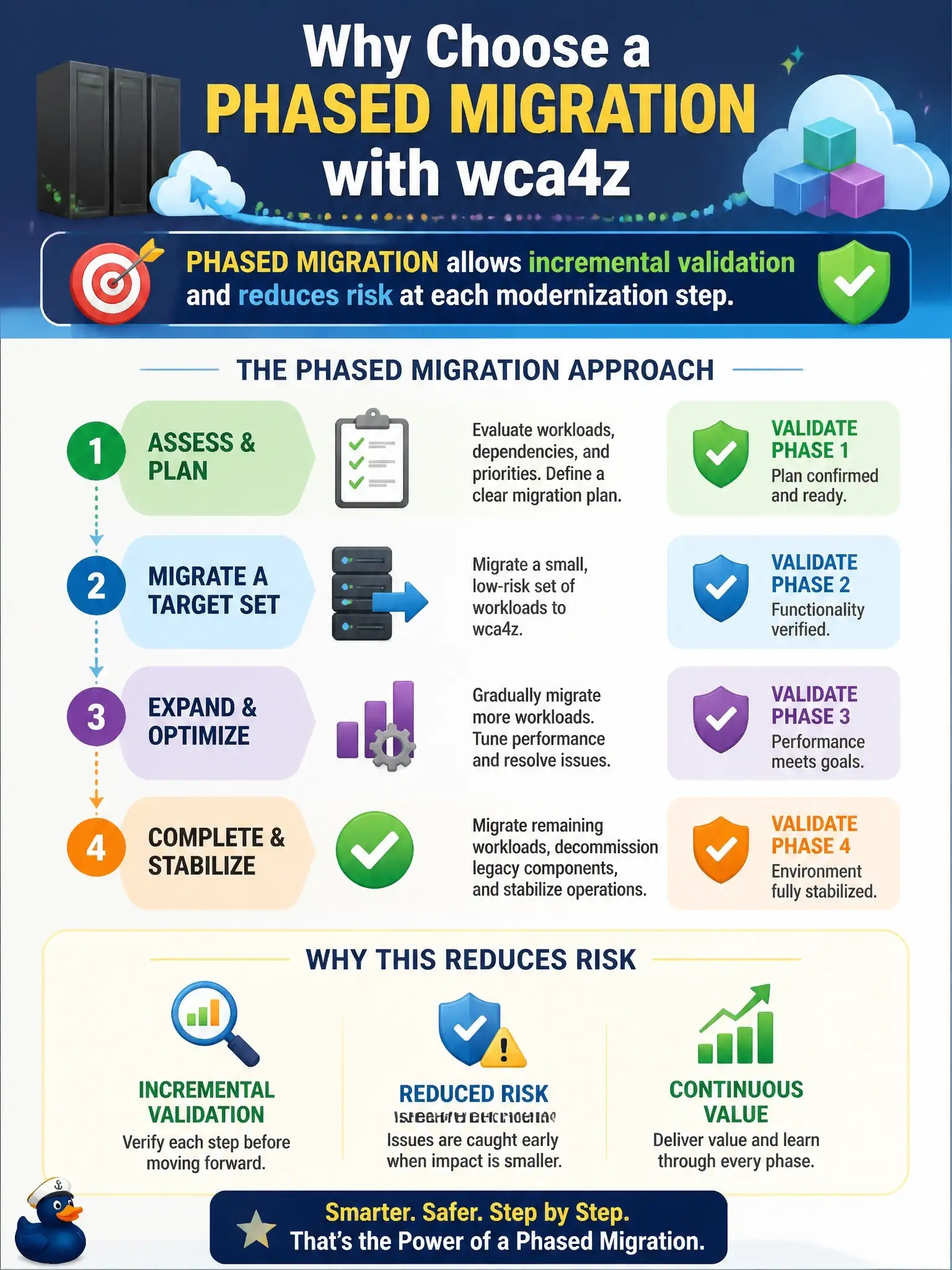 To Create an exciting colorful infographic that explains the concepts in the question: Question: Why does IBM recommend a phased migration approach with wca4z rather than a big-bang replacement? Correct Answer: Because phased migration allows incremental validation and reduces risk at each modernization step Put EVERY visible label in double quotes. No people. No A/B/C/D letters. In one of the four corners put a little "Navy Duck".