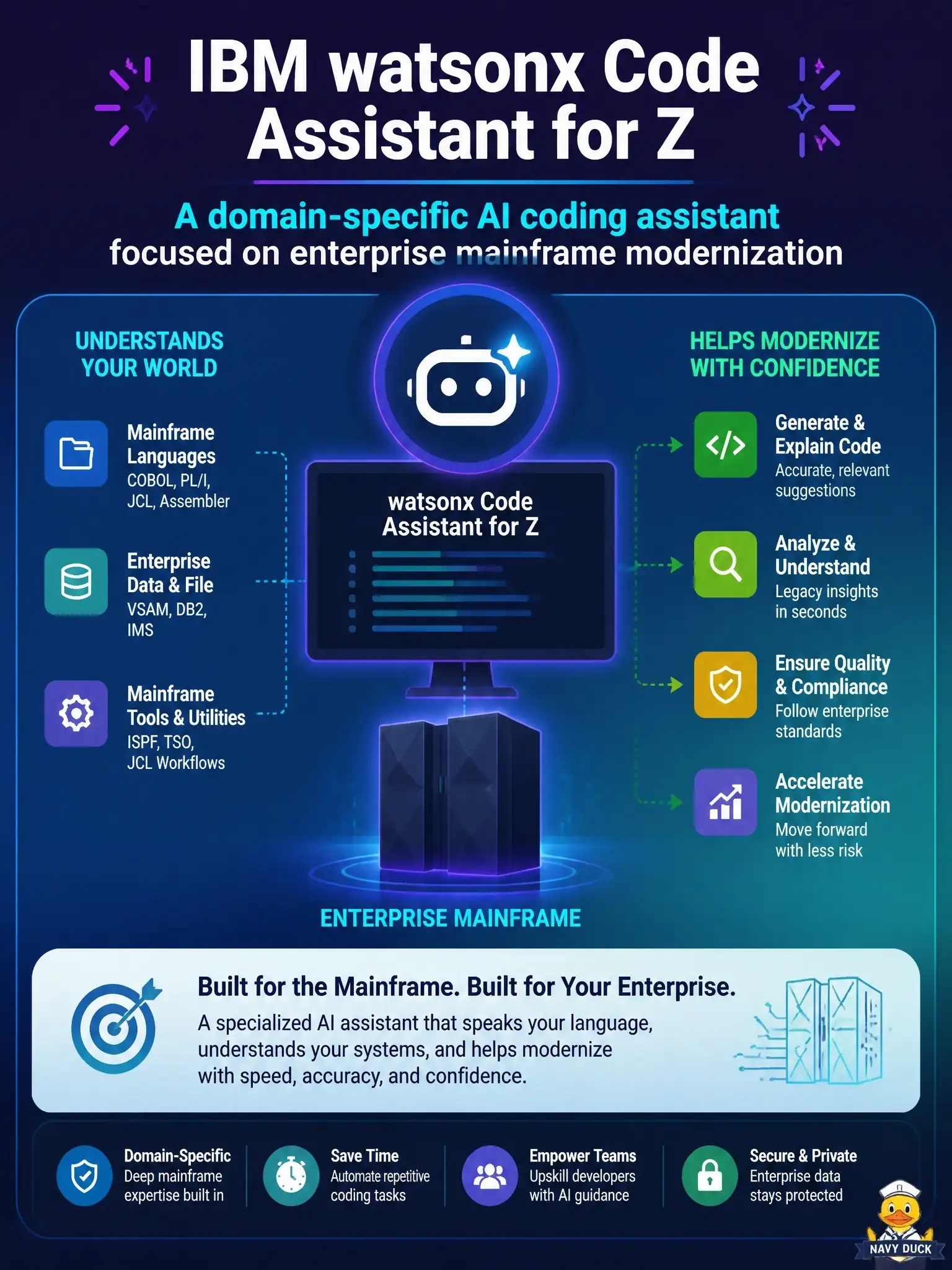 To Create an exciting colorful infographic that explains the concepts in the question: Question: Within the IBM watsonx platform, which description best positions IBM watsonx Code Assistant for Z? Correct Answer: A domain-specific AI coding assistant focused on enterprise mainframe modernization Put EVERY visible label in double quotes. No people. No A/B/C/D letters. In one of the four corners put a little "Navy Duck".