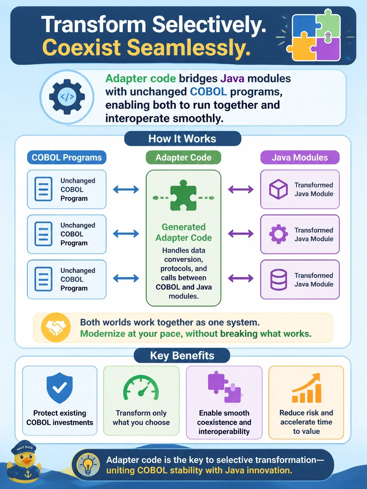 To Create an exciting colorful infographic that explains the concepts in the question: Question: How does wca4z support a strategy where only selected COBOL programs are transformed while the rest remain in COBOL? Correct Answer: By generating adapter code that allows Java modules to coexist and interoperate with unchanged COBOL programs Put EVERY visible label in double quotes. No people. No A/B/C/D letters. In one of the four corners put a little "Navy Duck".