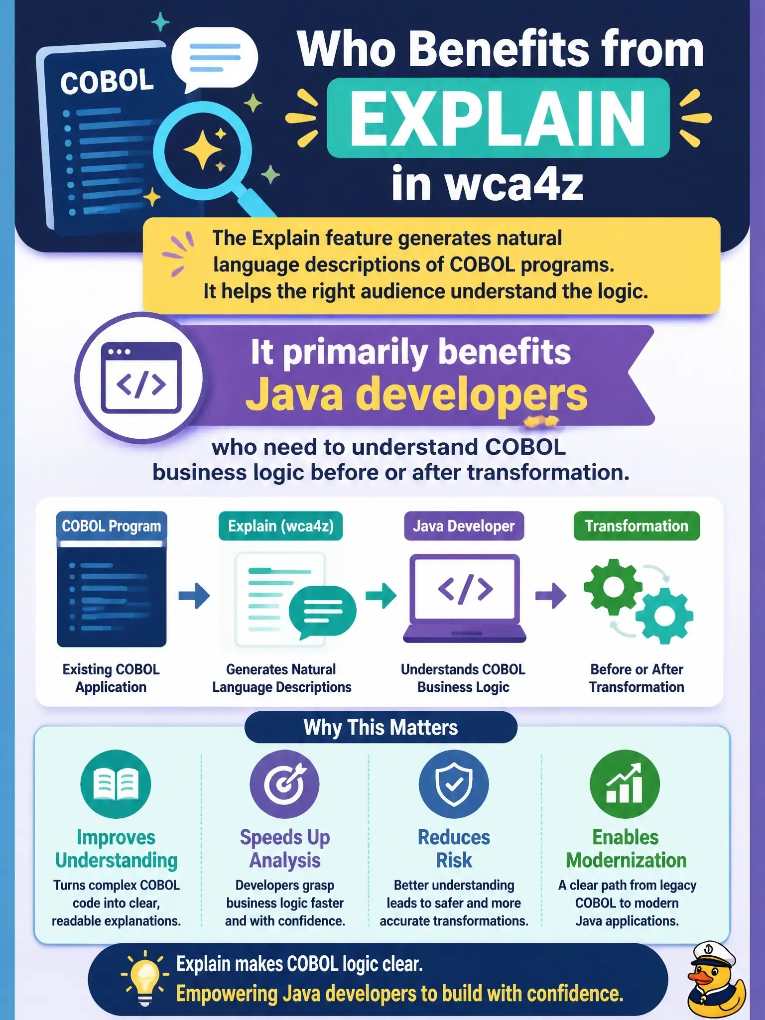 To Create an exciting colorful infographic that explains the concepts in the question: Question: The Explain feature in wca4z generates natural language descriptions of COBOL programs primarily to benefit which audience? Correct Answer: Java developers who need to understand COBOL business logic before or after transformation Put EVERY visible label in double quotes. No people. No A/B/C/D letters. In one of the four corners put a little "Navy Duck".