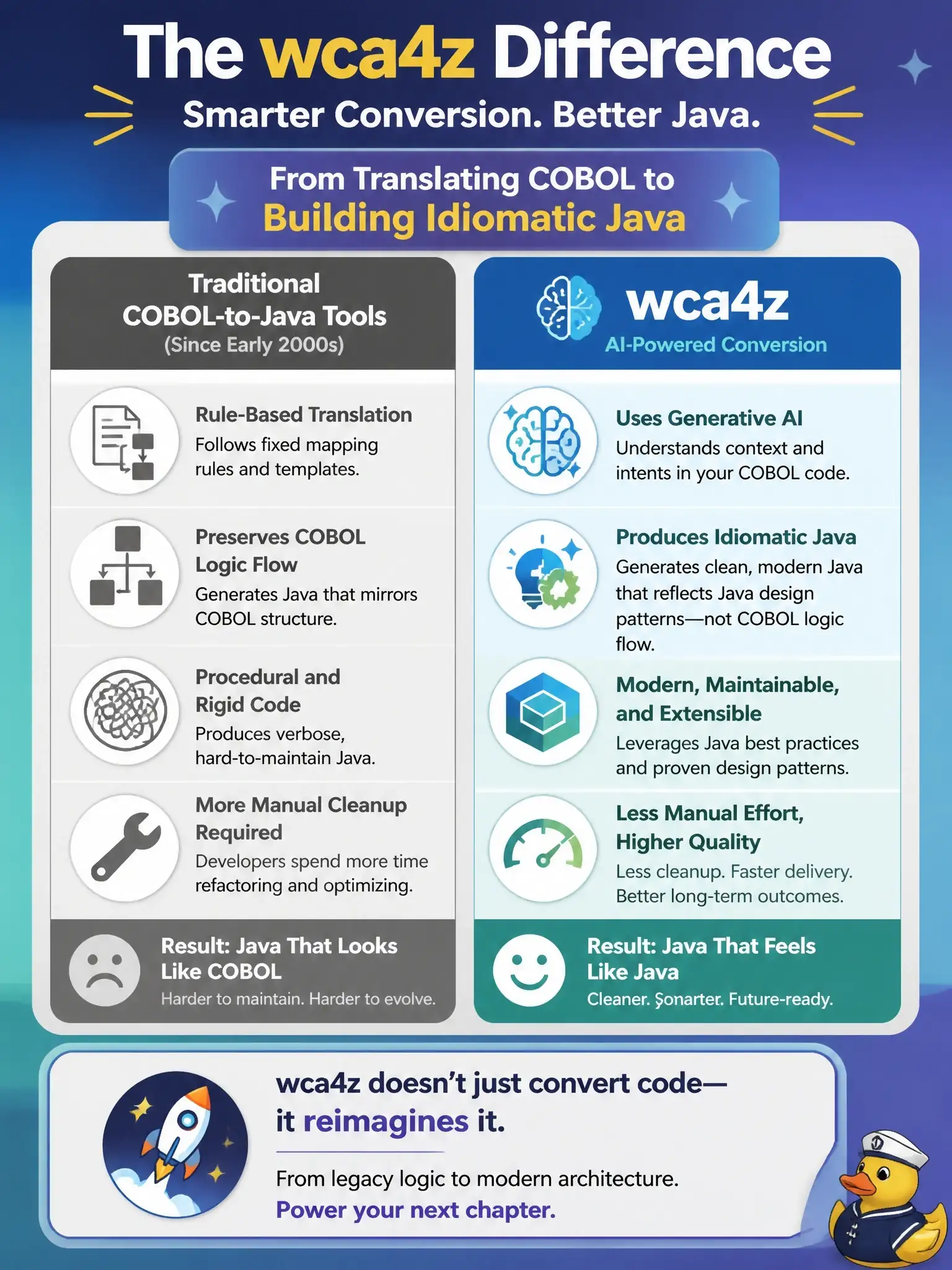 To Create an exciting colorful infographic that explains the concepts in the question: Question: How does wca4z differ from traditional COBOL-to-Java conversion tools that have existed since the early 2000s? Correct Answer: wca4z uses generative AI to produce idiomatic Java that reflects Java design patterns rather than COBOL logic flow Put EVERY visible label in double quotes. No people. No A/B/C/D letters. In one of the four corners put a little "Navy Duck".