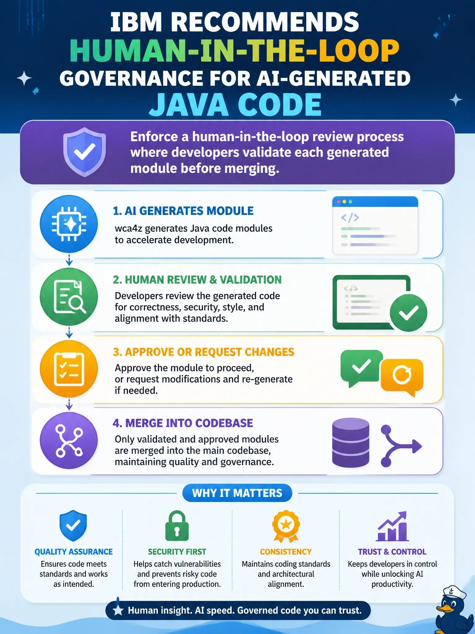 To Create an exciting colorful infographic that explains the concepts in the question: Question: What does IBM recommend to maintain governance over AI-generated Java code produced by wca4z? Correct Answer: Enforcing a human-in-the-loop review process where developers validate each generated module before merging Put EVERY visible label in double quotes. No people. No A/B/C/D letters. In one of the four corners put a little "Navy Duck".