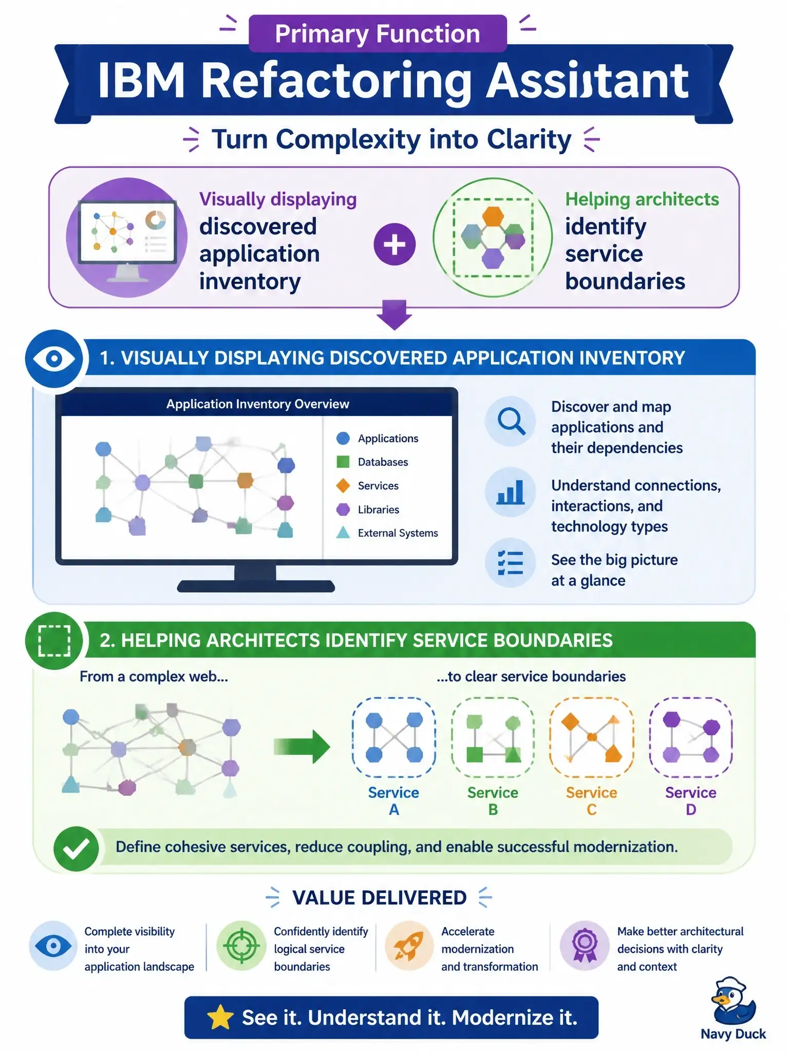 To Create an exciting colorful infographic that explains the concepts in the question: Question: What is the primary function of IBM Refactoring Assistant in the wca4z toolchain? Correct Answer: Visually displaying discovered application inventory and helping architects identify service boundaries Put EVERY visible label in double quotes. No people. No A/B/C/D letters. In one of the four corners put a little "Navy Duck".