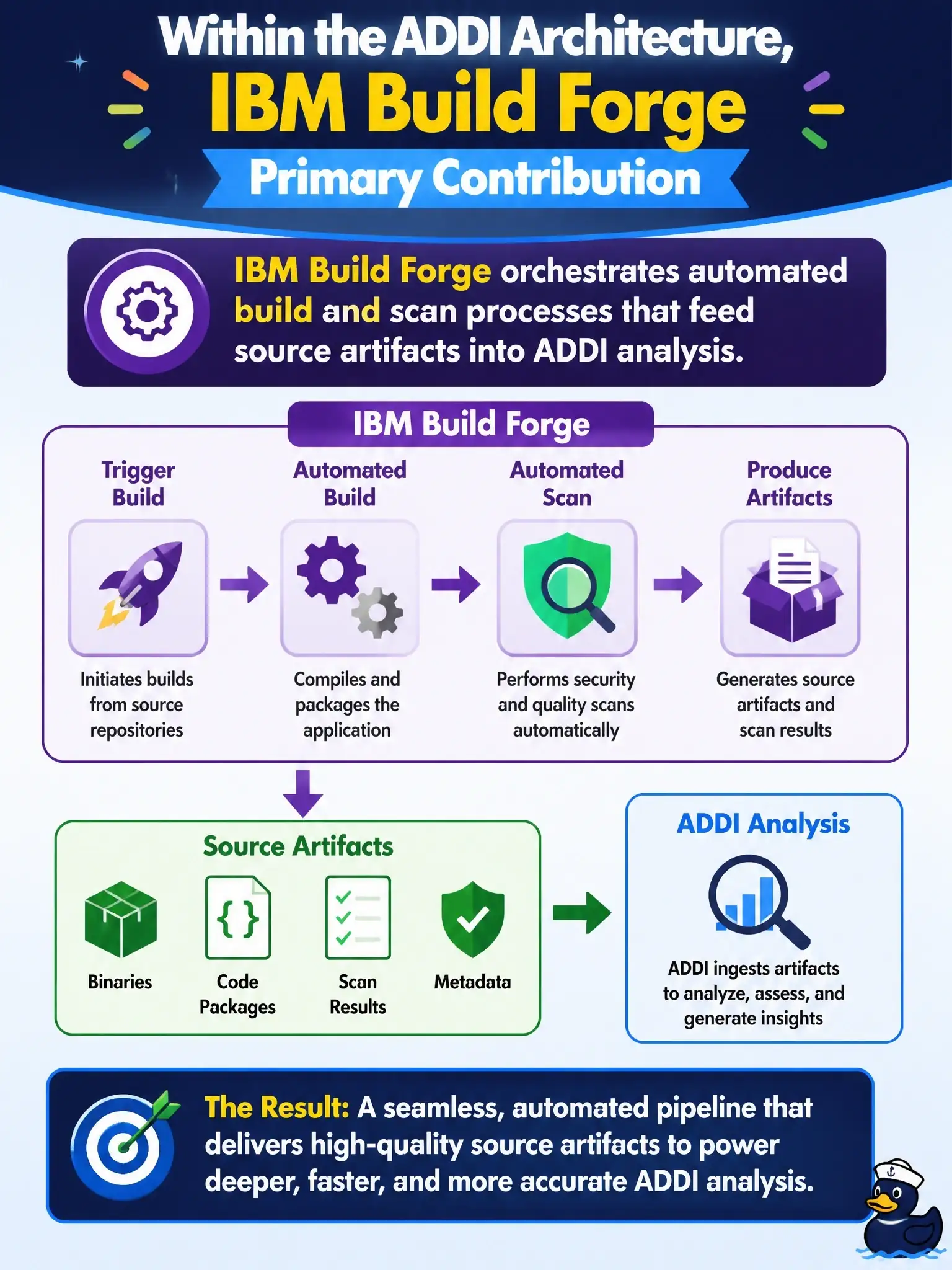 To Create an exciting colorful infographic that explains the concepts in the question: Question: Within the ADDI architecture, what does IBM Build Forge primarily contribute? Correct Answer: Orchestrating automated build and scan processes that feed source artifacts into ADDI analysis Put EVERY visible label in double quotes. No people. No A/B/C/D letters. In one of the four corners put a little "Navy Duck".