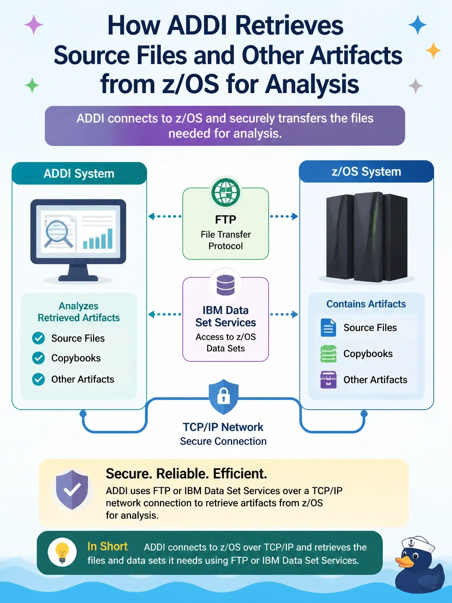 To Create an exciting colorful infographic that explains the concepts in the question: Question: How does ADDI typically retrieve source files and other artifacts from z/OS for analysis? Correct Answer: Through FTP or IBM Data Set Services over a TCP/IP network connection to z/OS Put EVERY visible label in double quotes. No people. No A/B/C/D letters. In one of the four corners put a little "Navy Duck".